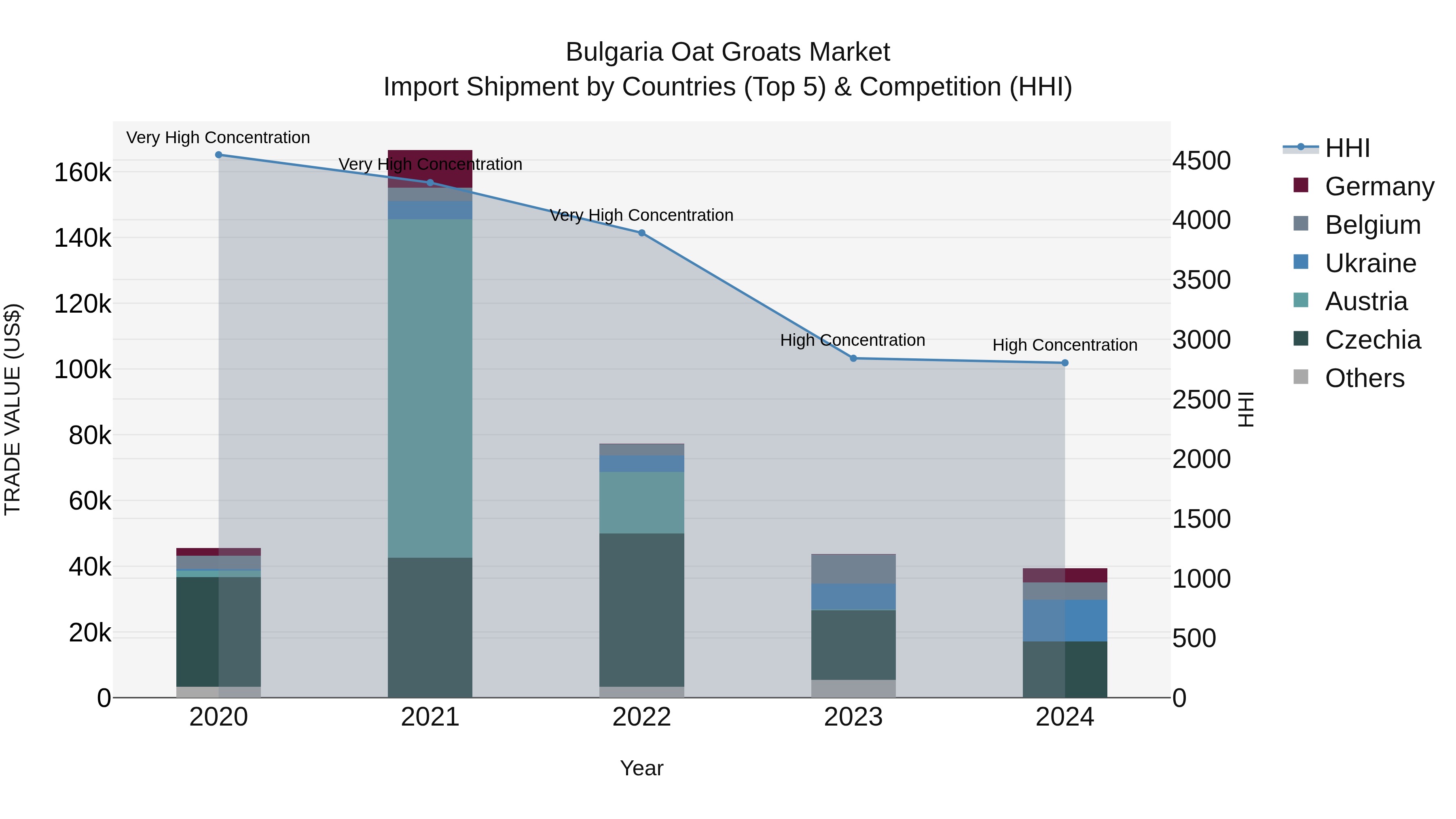 Bulgaria Oat Groats Market Top 5 Importing Countries and Market Competition (HHI) Analysis