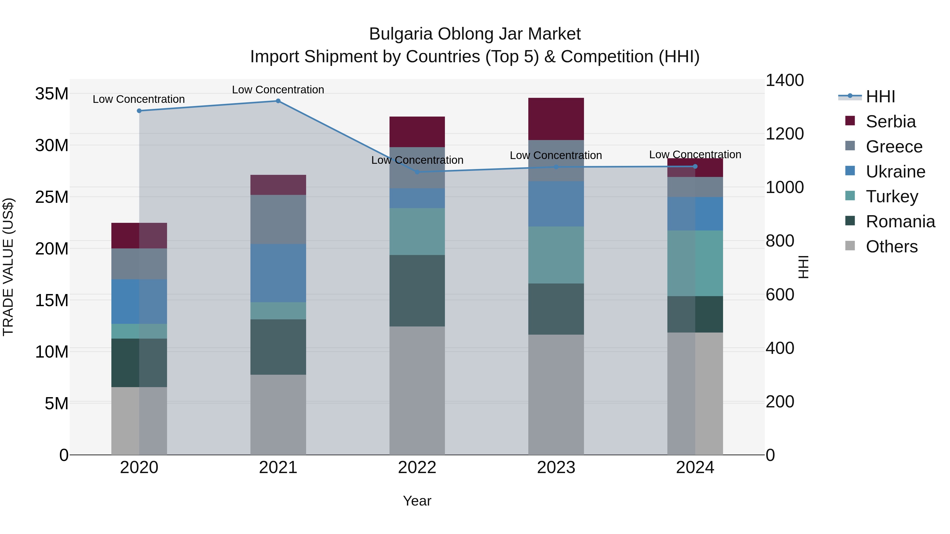 Bulgaria Oblong Jar Market Top 5 Importing Countries and Market Competition (HHI) Analysis