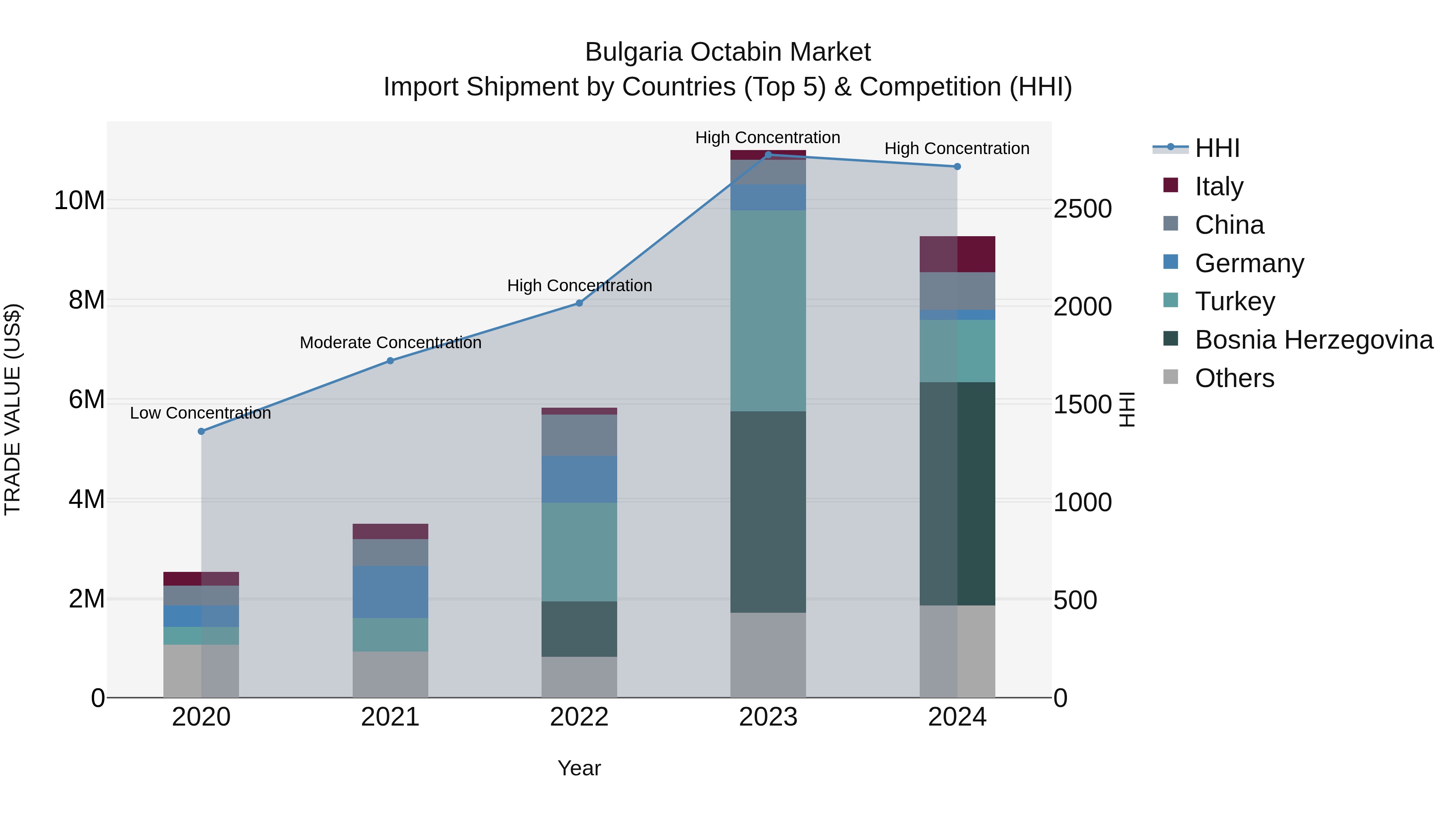 Bulgaria Octabin Market Top 5 Importing Countries and Market Competition (HHI) Analysis