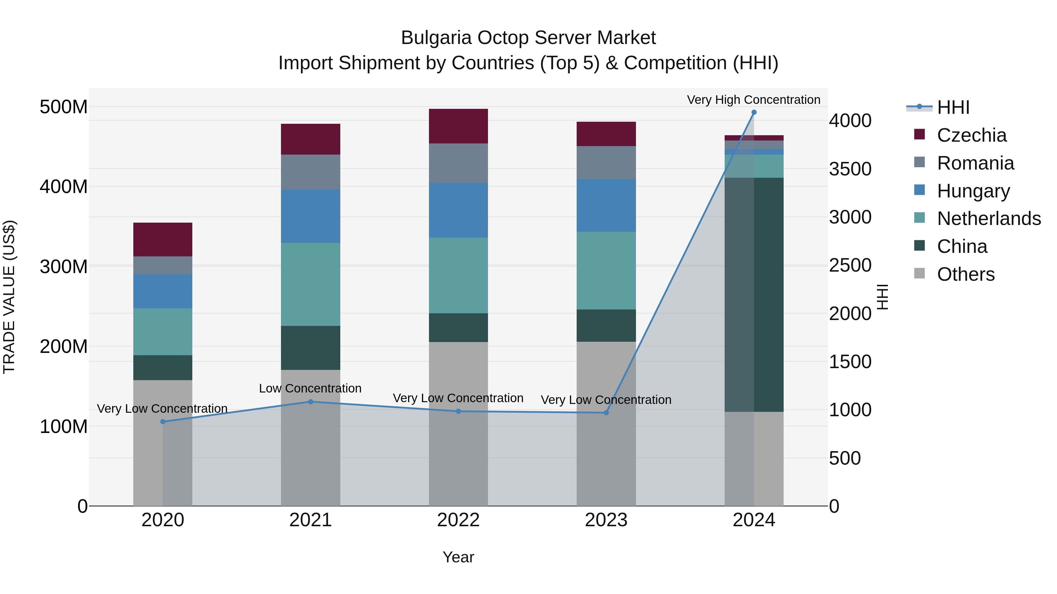 Bulgaria Octop Server Market Top 5 Importing Countries and Market Competition (HHI) Analysis