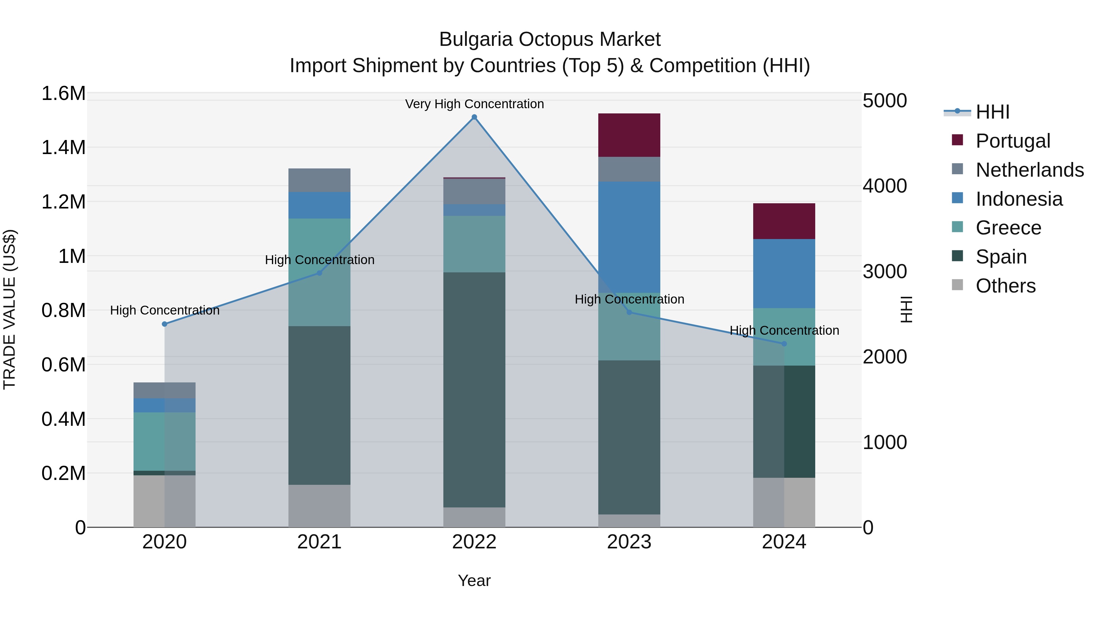 Bulgaria Octopus Market Top 5 Importing Countries and Market Competition (HHI) Analysis