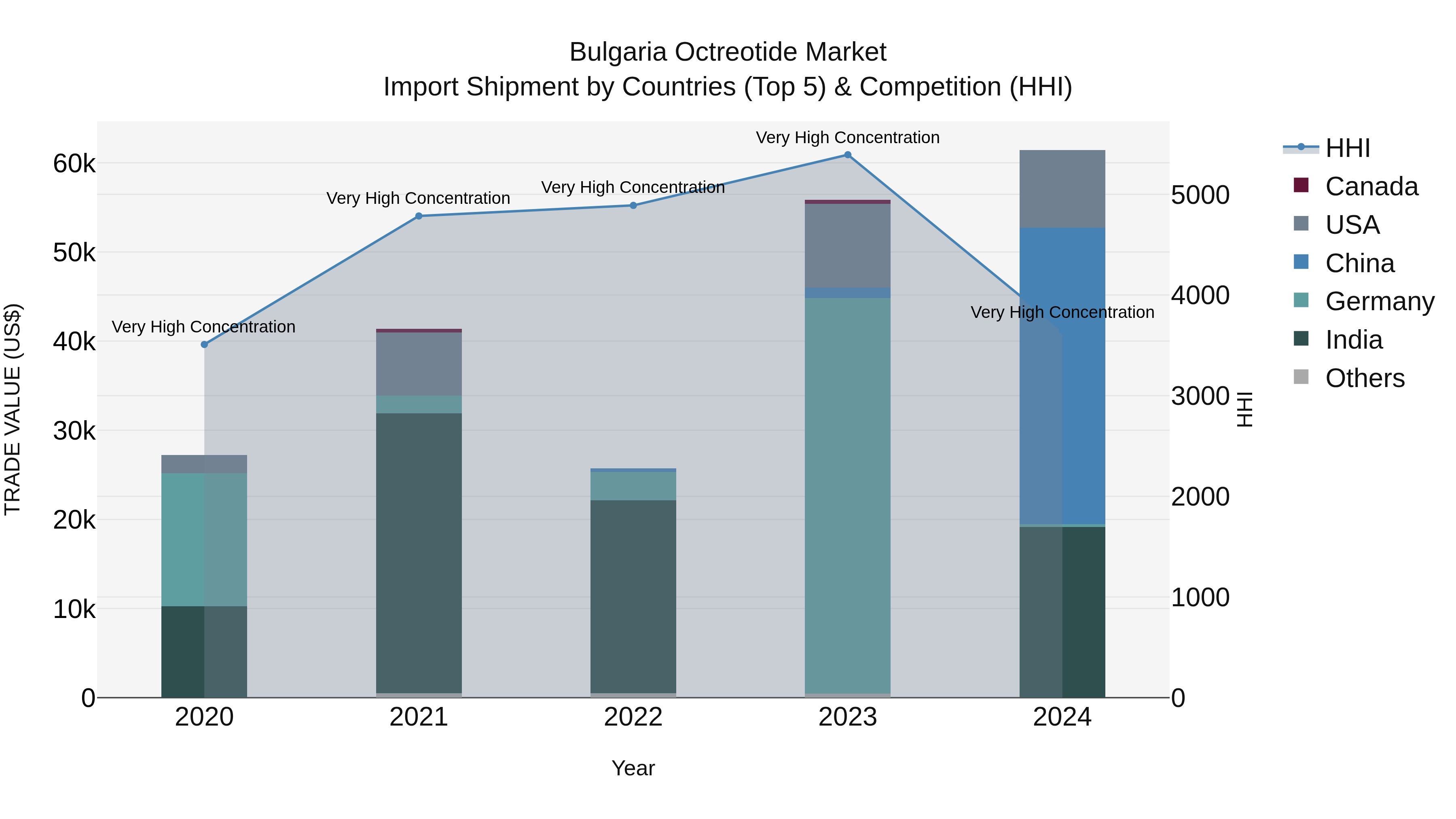 Bulgaria Octreotide Market Top 5 Importing Countries and Market Competition (HHI) Analysis