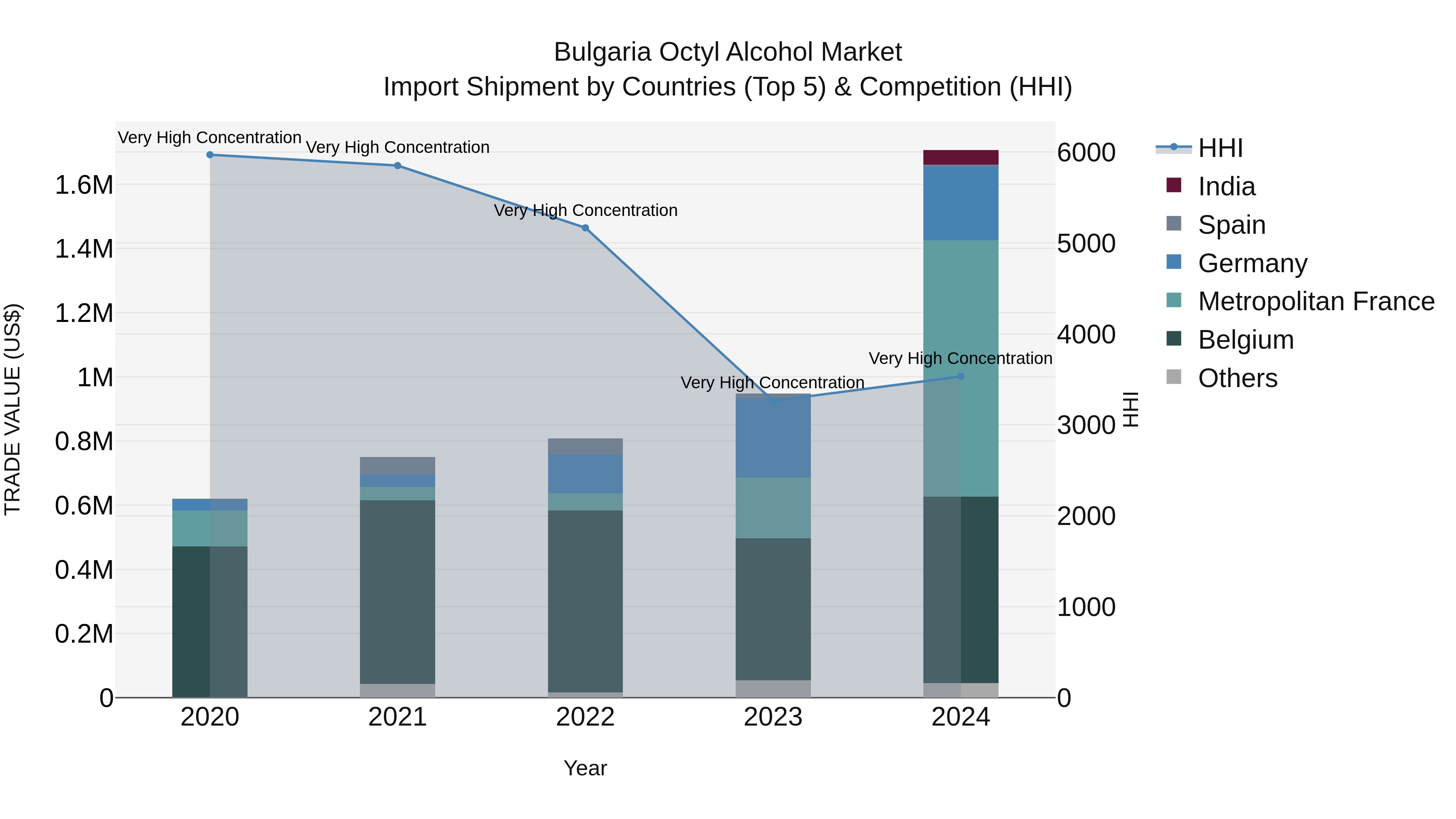 Bulgaria Octyl Alcohol Market Top 5 Importing Countries and Market Competition (HHI) Analysis
