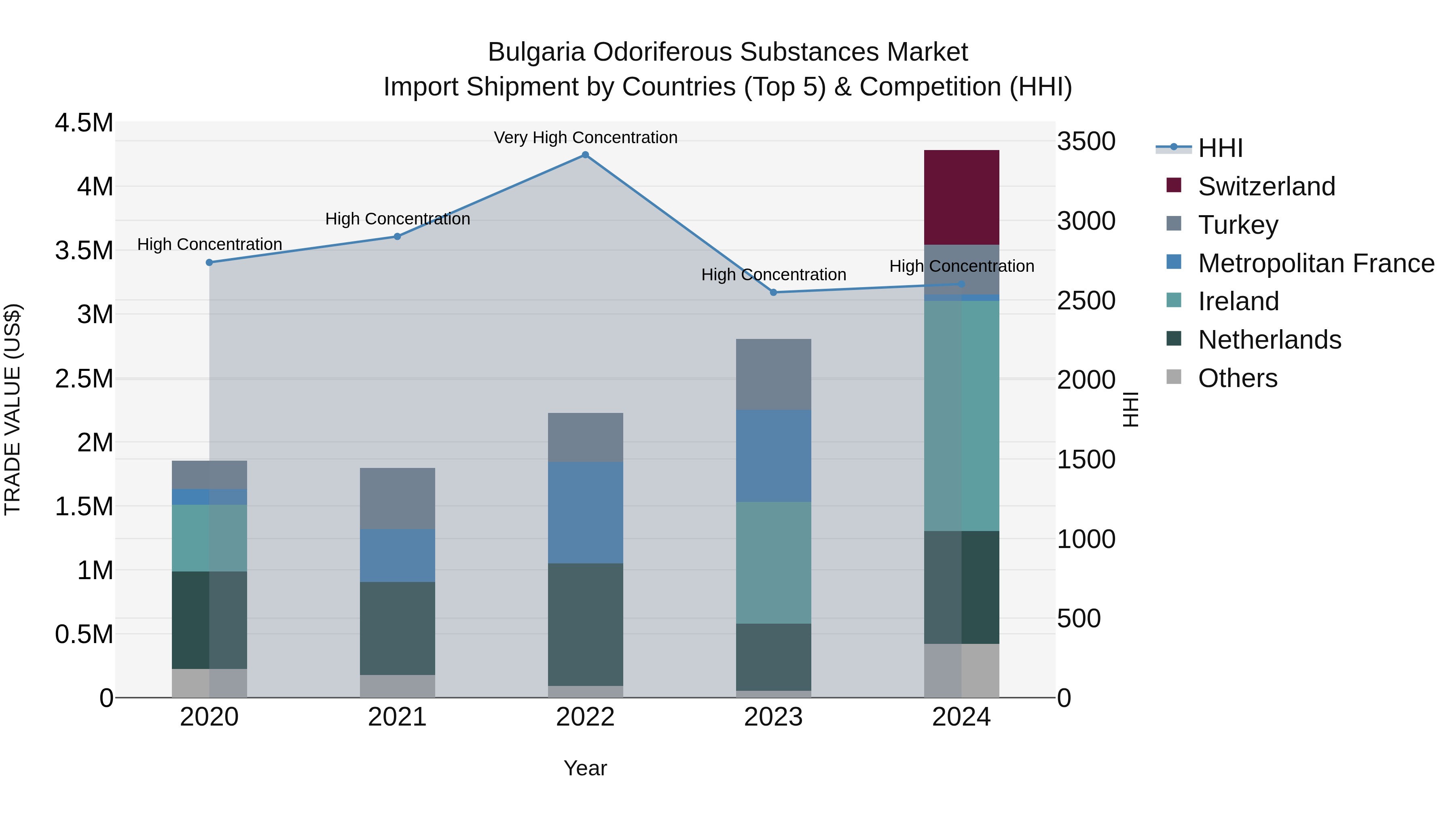Bulgaria Odoriferous Substances Market Top 5 Importing Countries and Market Competition (HHI) Analysis