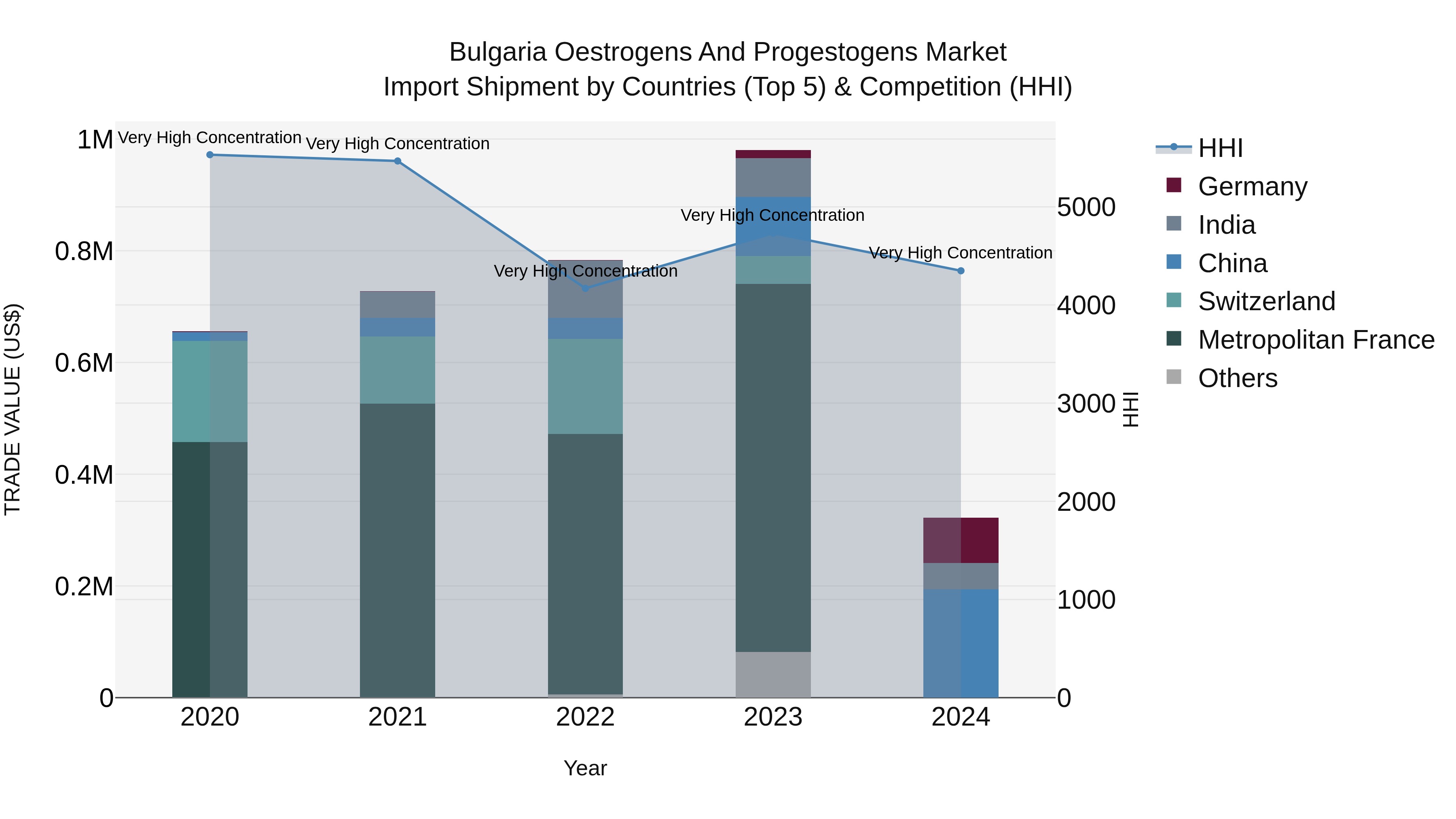 Bulgaria Oestrogens and Progestogens Market Top 5 Importing Countries and Market Competition (HHI) Analysis