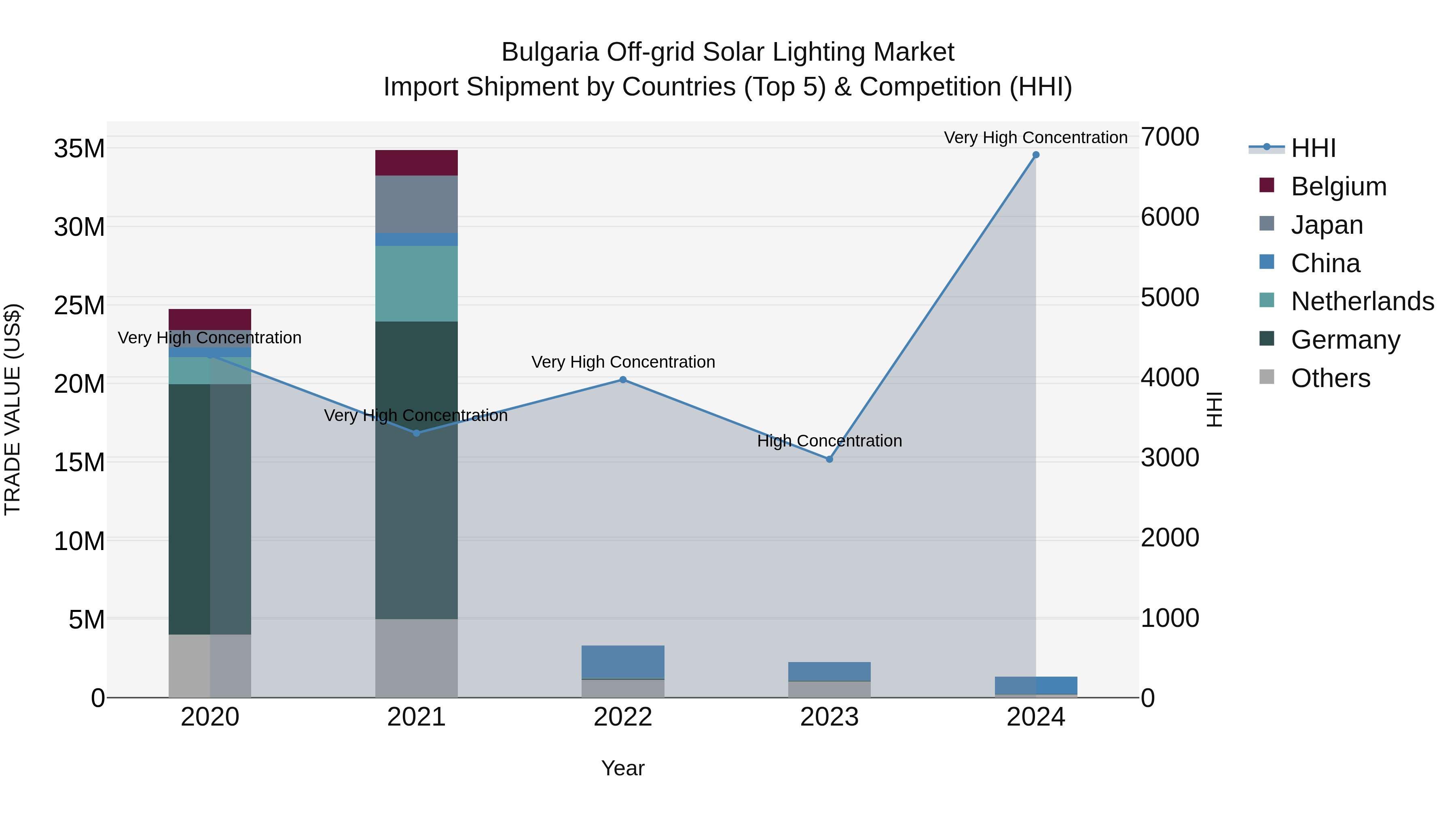 Bulgaria Off-grid Solar Lighting Market Top 5 Importing Countries and Market Competition (HHI) Analysis