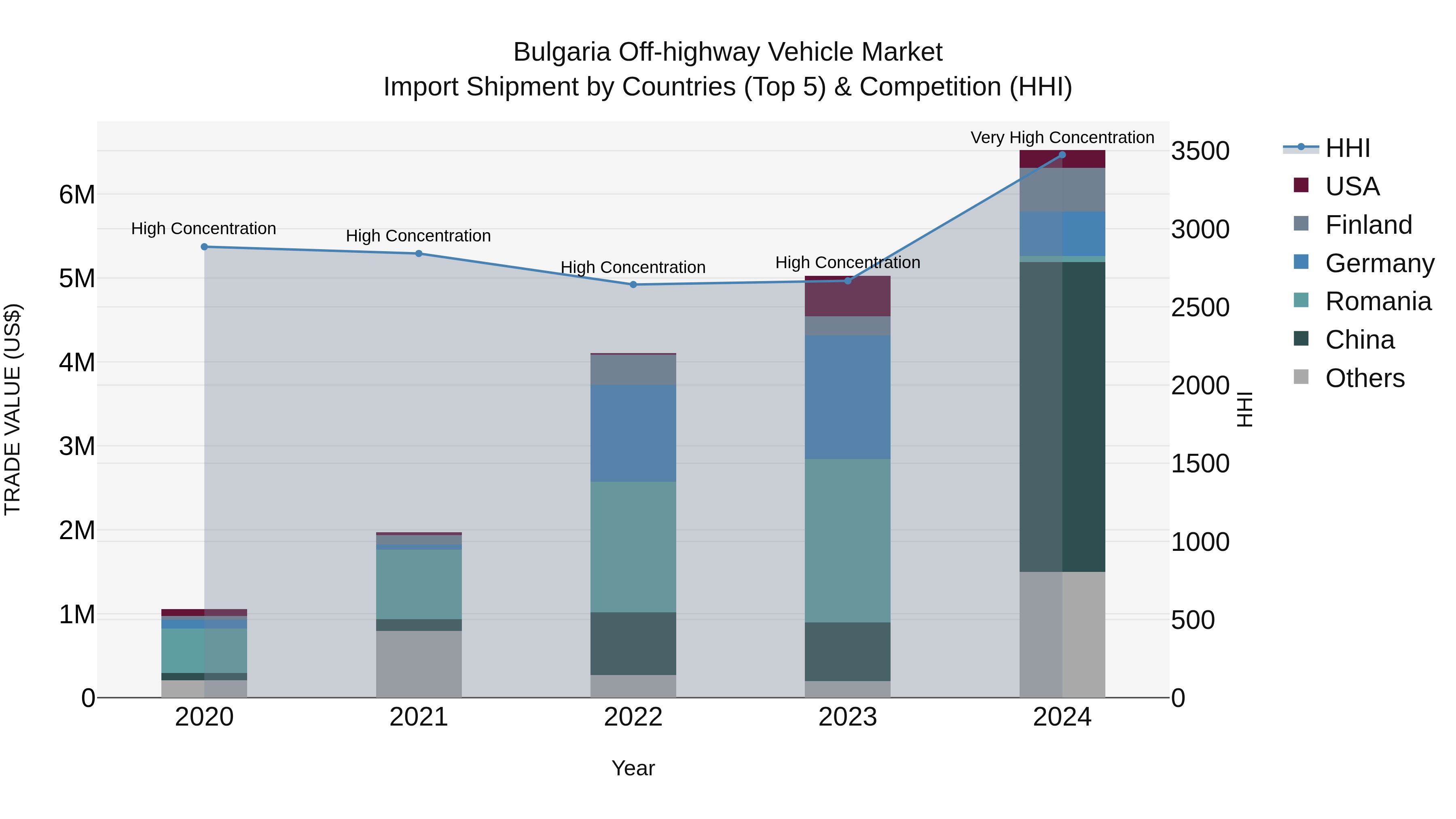 Bulgaria Off-highway Vehicle Market Top 5 Importing Countries and Market Competition (HHI) Analysis