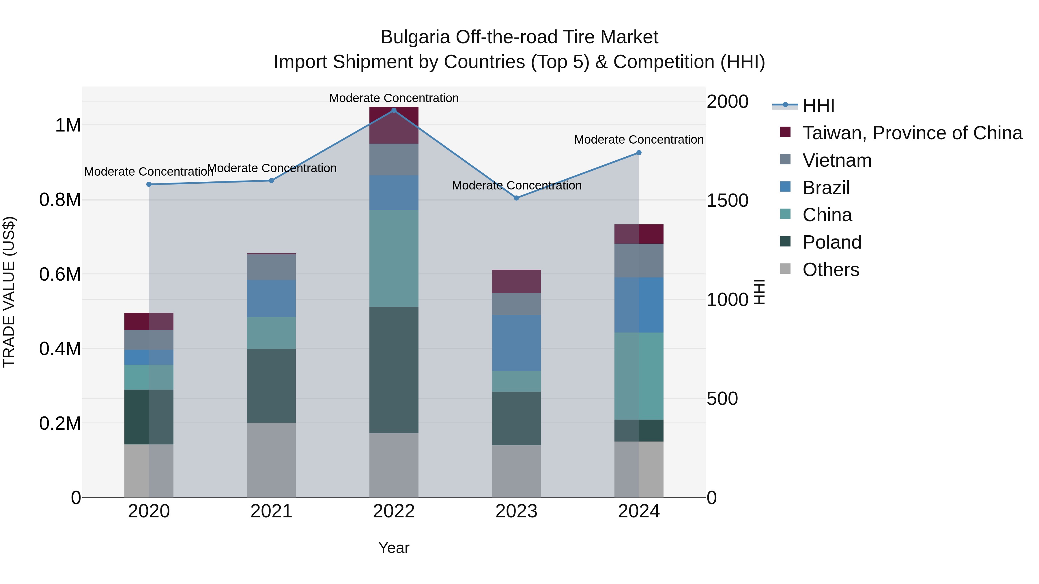 Bulgaria Off-the-road Tire Market Top 5 Importing Countries and Market Competition (HHI) Analysis