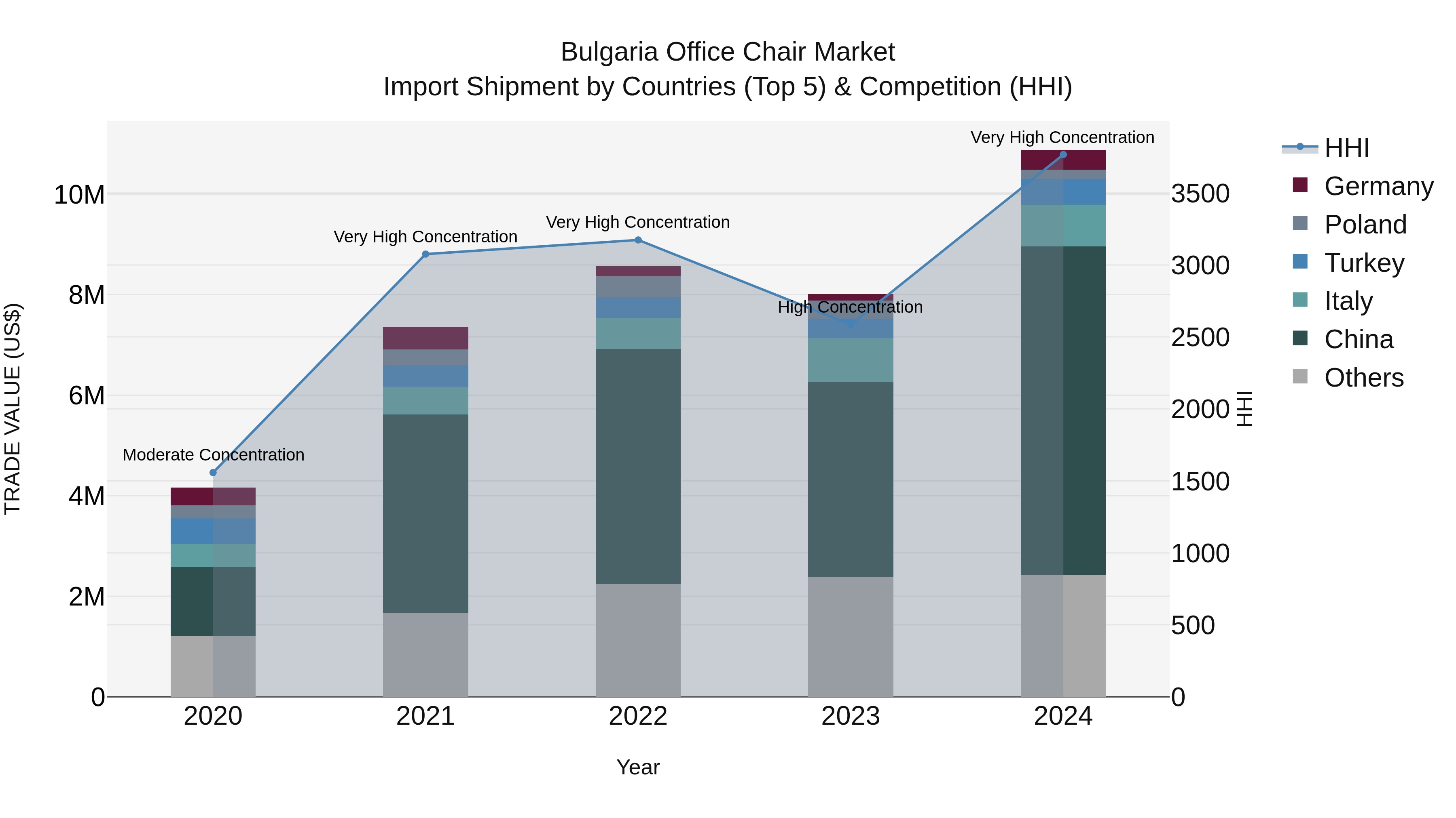 Bulgaria Office Chair Market Top 5 Importing Countries and Market Competition (HHI) Analysis