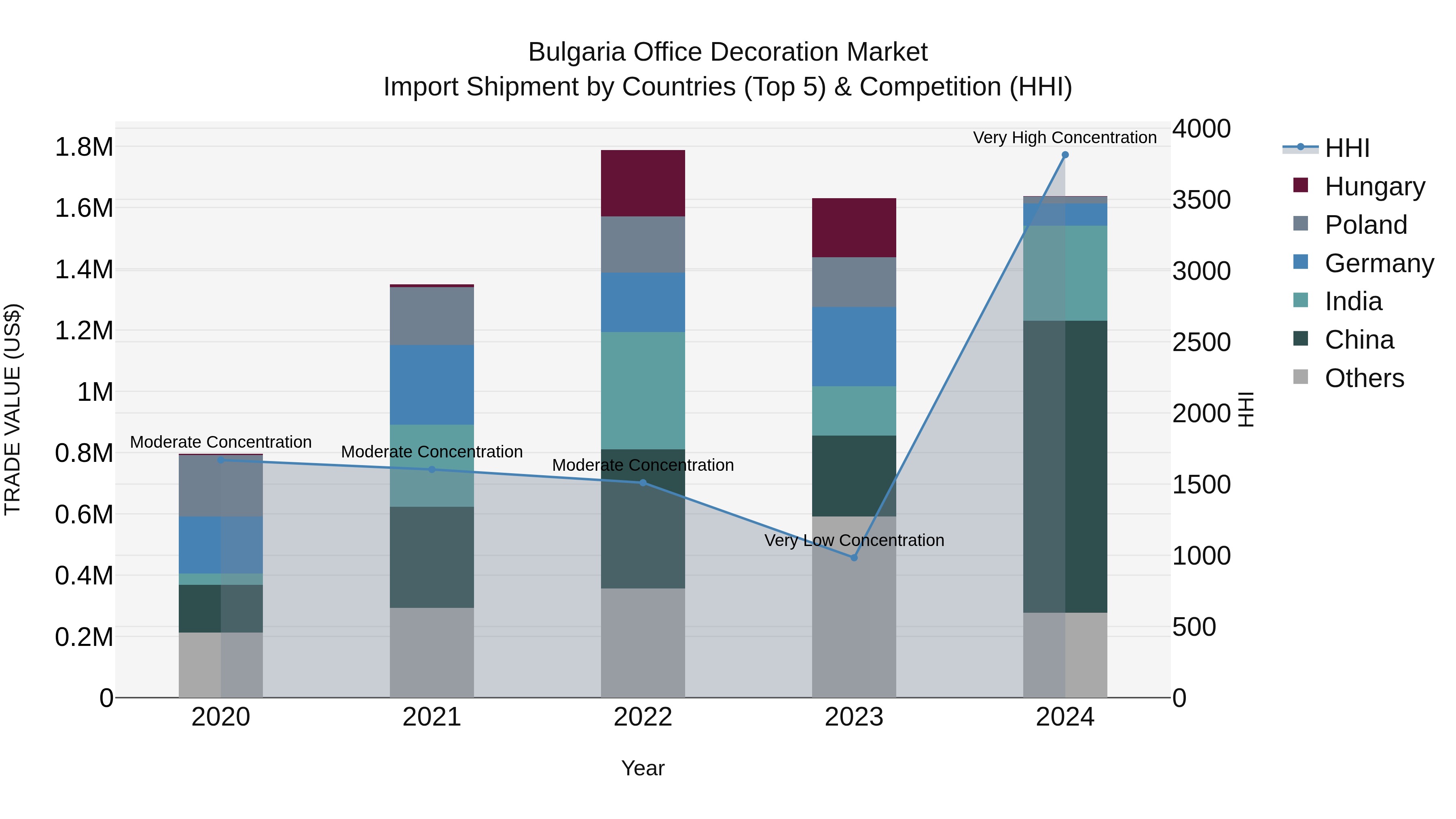 Bulgaria Office Decoration Market Top 5 Importing Countries and Market Competition (HHI) Analysis