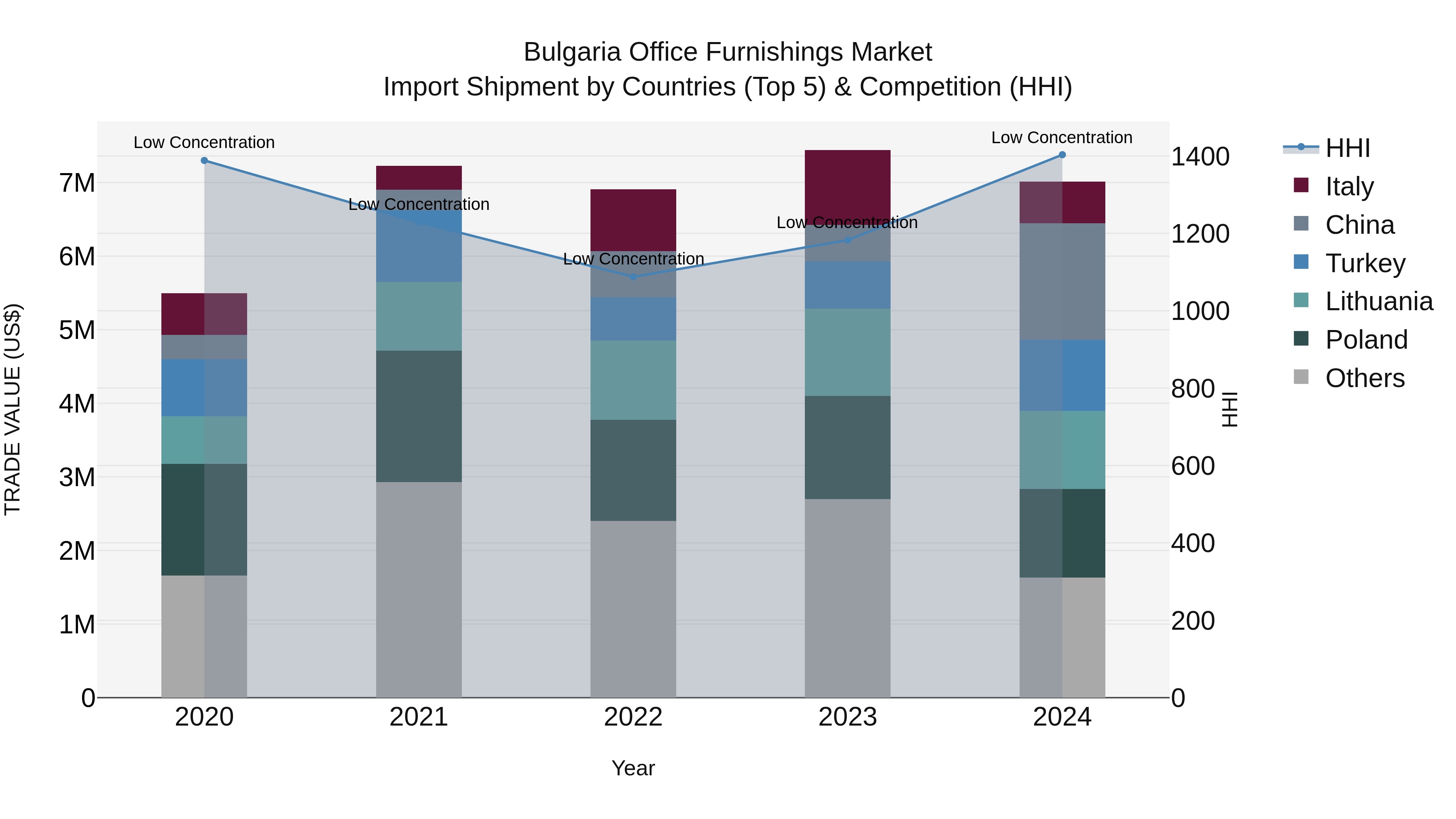 Bulgaria Office Furnishings Market Top 5 Importing Countries and Market Competition (HHI) Analysis