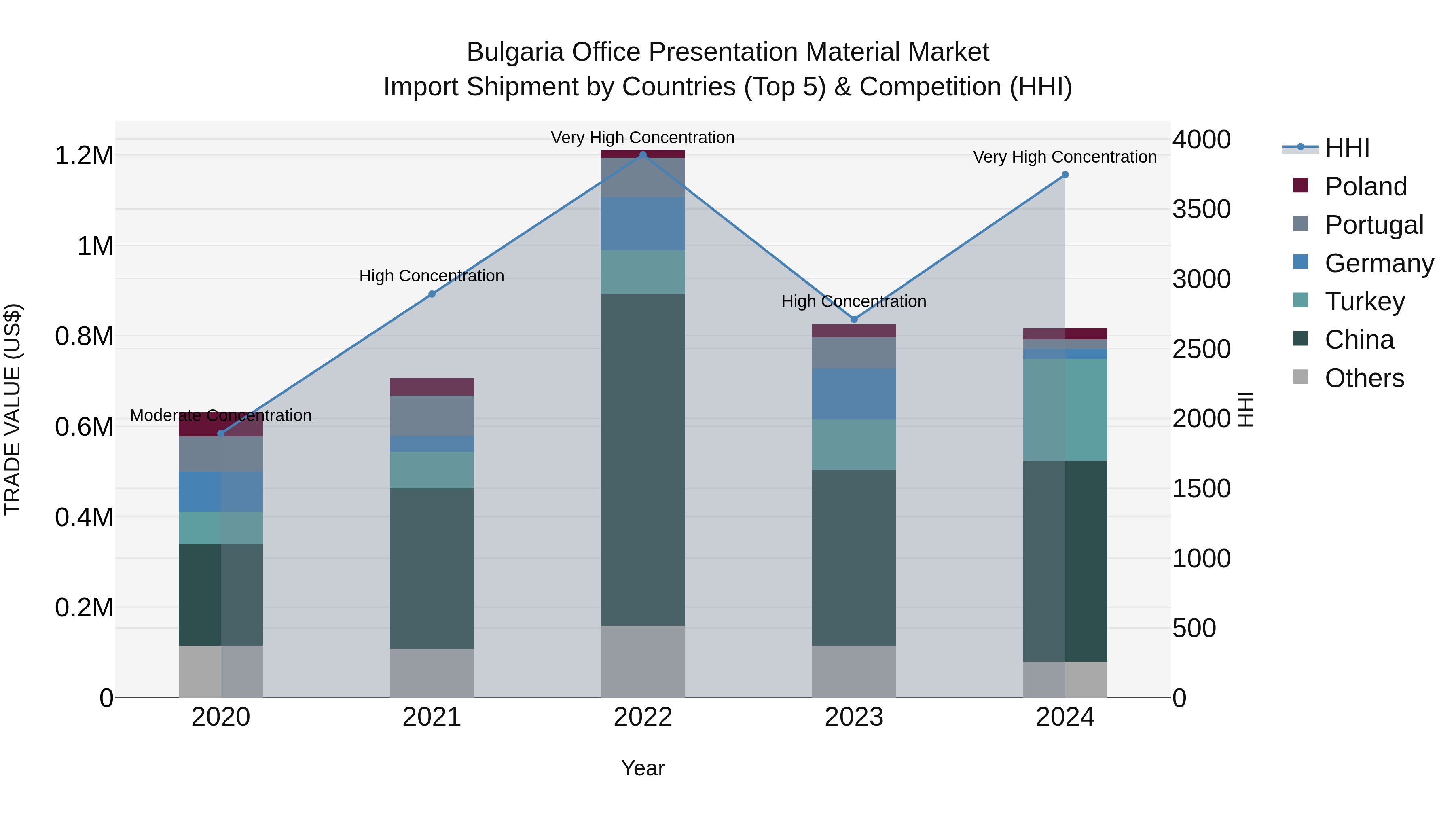 Bulgaria Office Presentation Material Market Top 5 Importing Countries and Market Competition (HHI) Analysis