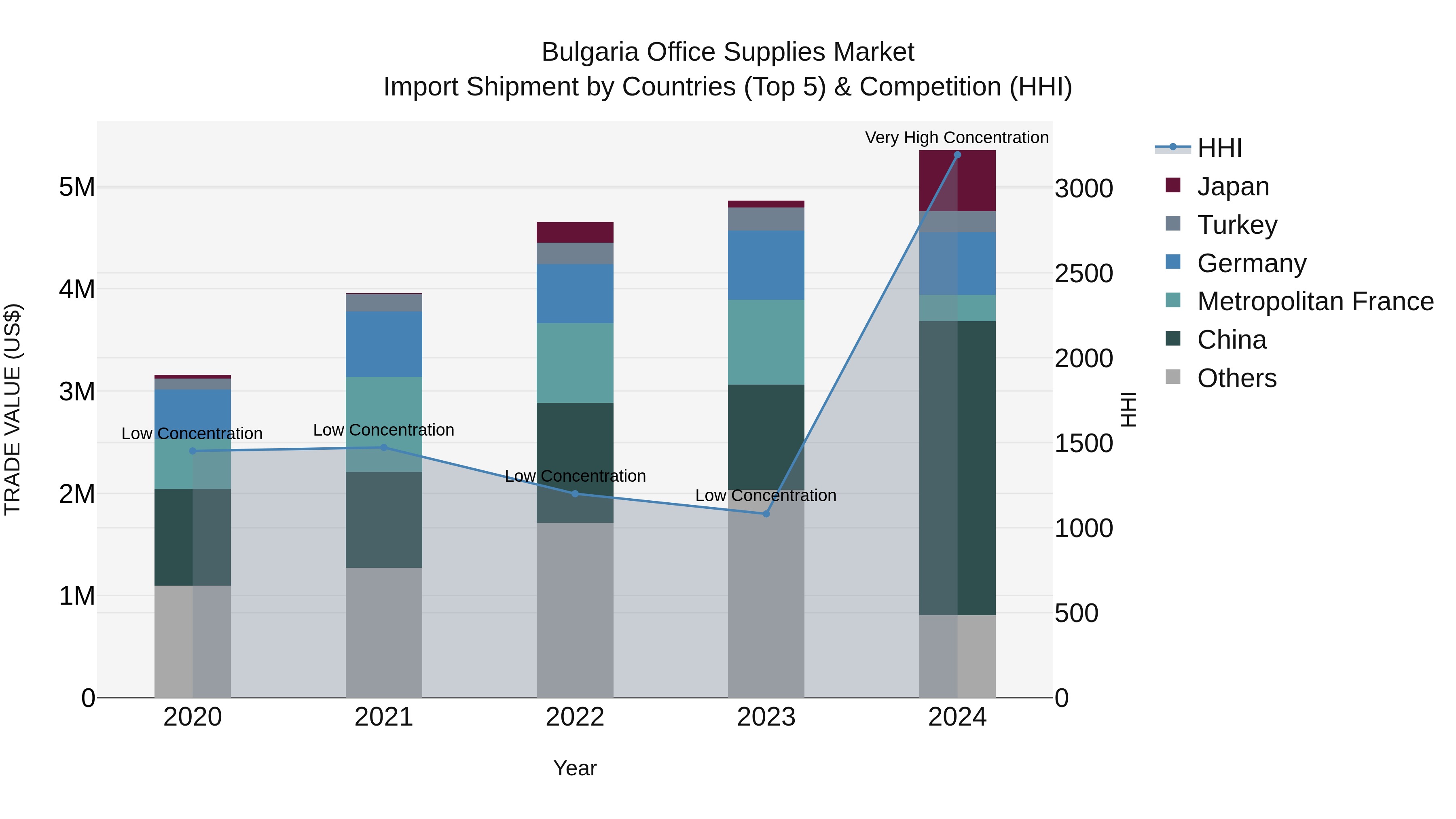 Bulgaria Office Supplies Market Top 5 Importing Countries and Market Competition (HHI) Analysis