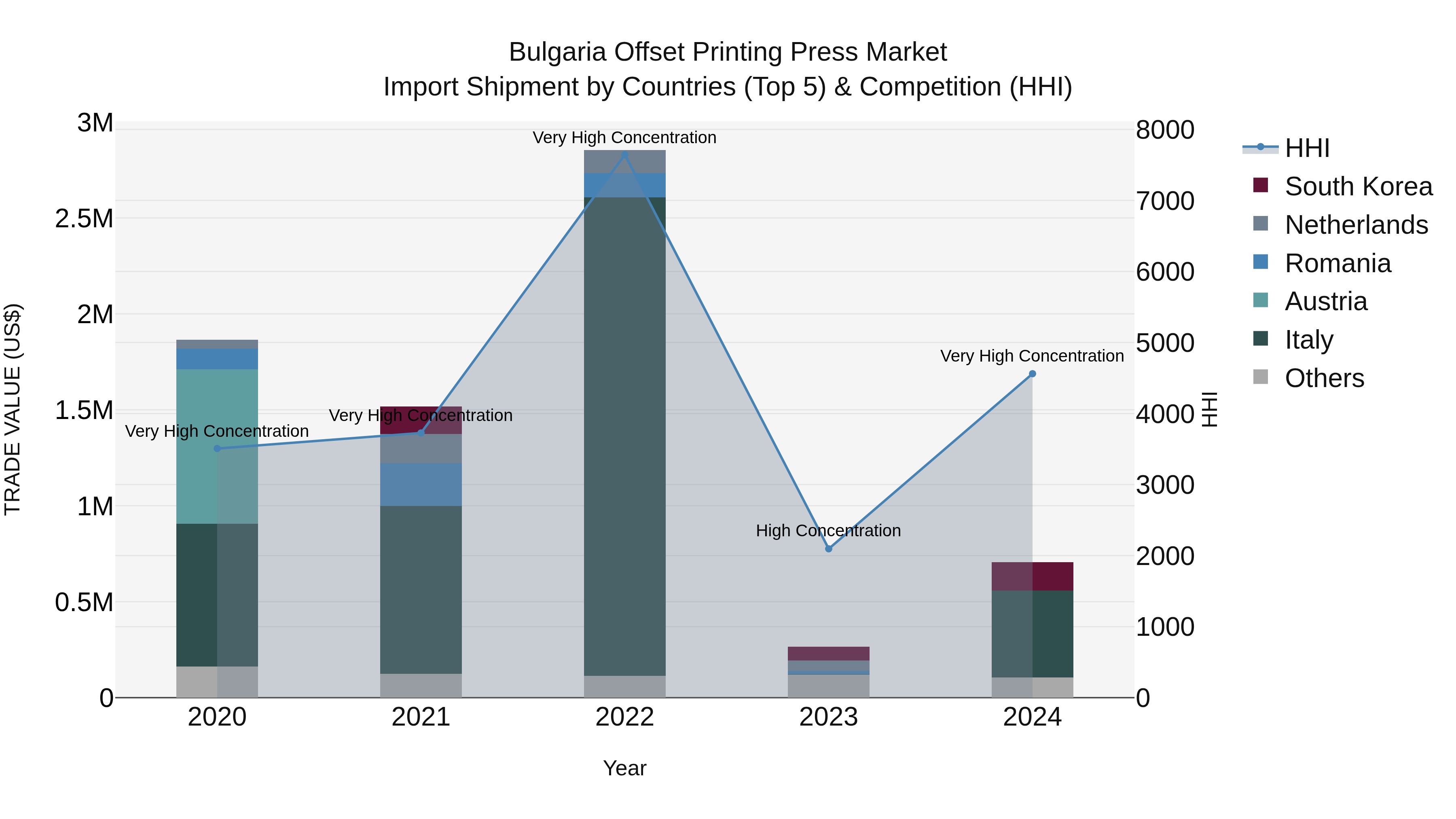 Bulgaria Offset Printing Press Market Top 5 Importing Countries and Market Competition (HHI) Analysis