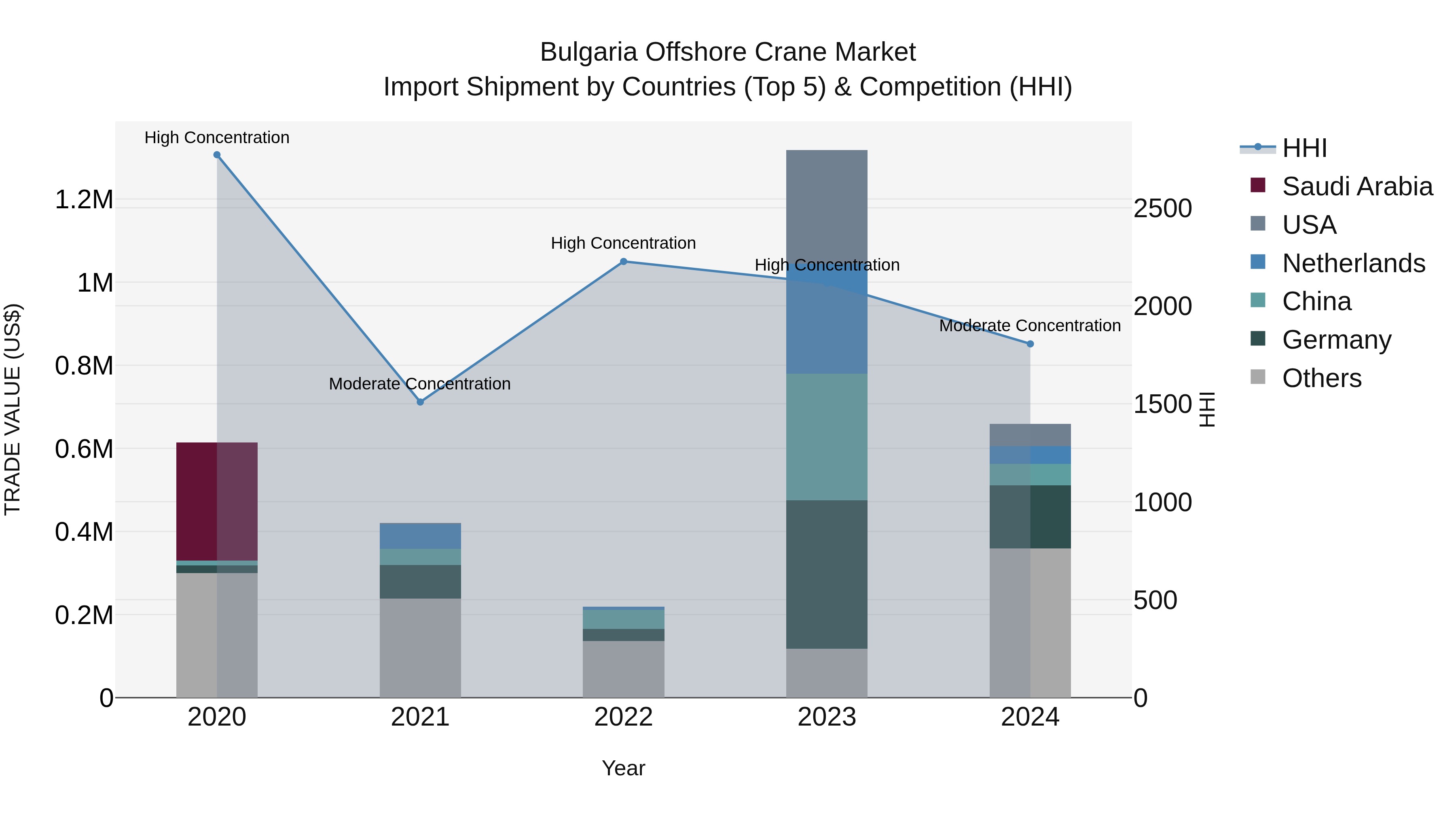 Bulgaria Offshore Crane Market Top 5 Importing Countries and Market Competition (HHI) Analysis