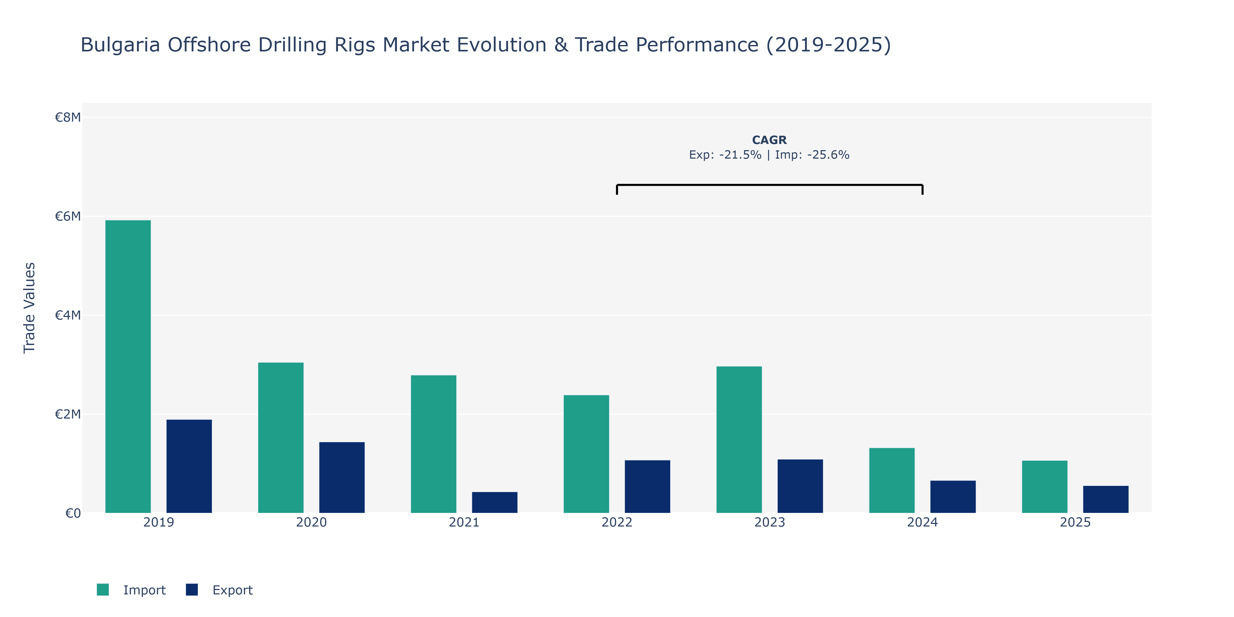 Bulgaria Offshore Drilling Rigs Market: Production & Trade Performance (2019-2025)