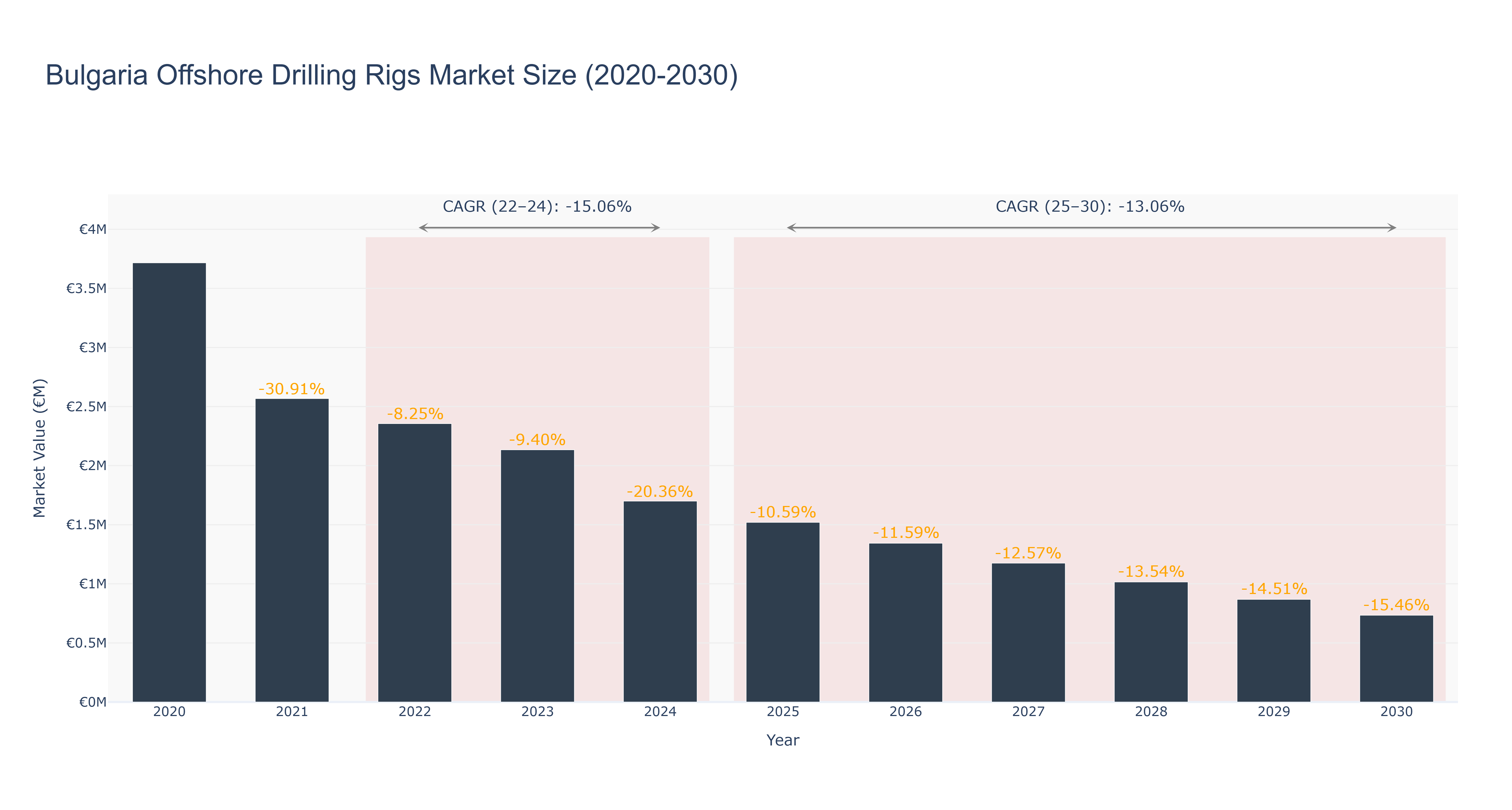 Bulgaria Offshore Drilling Rigs Market Size (2020-2030)