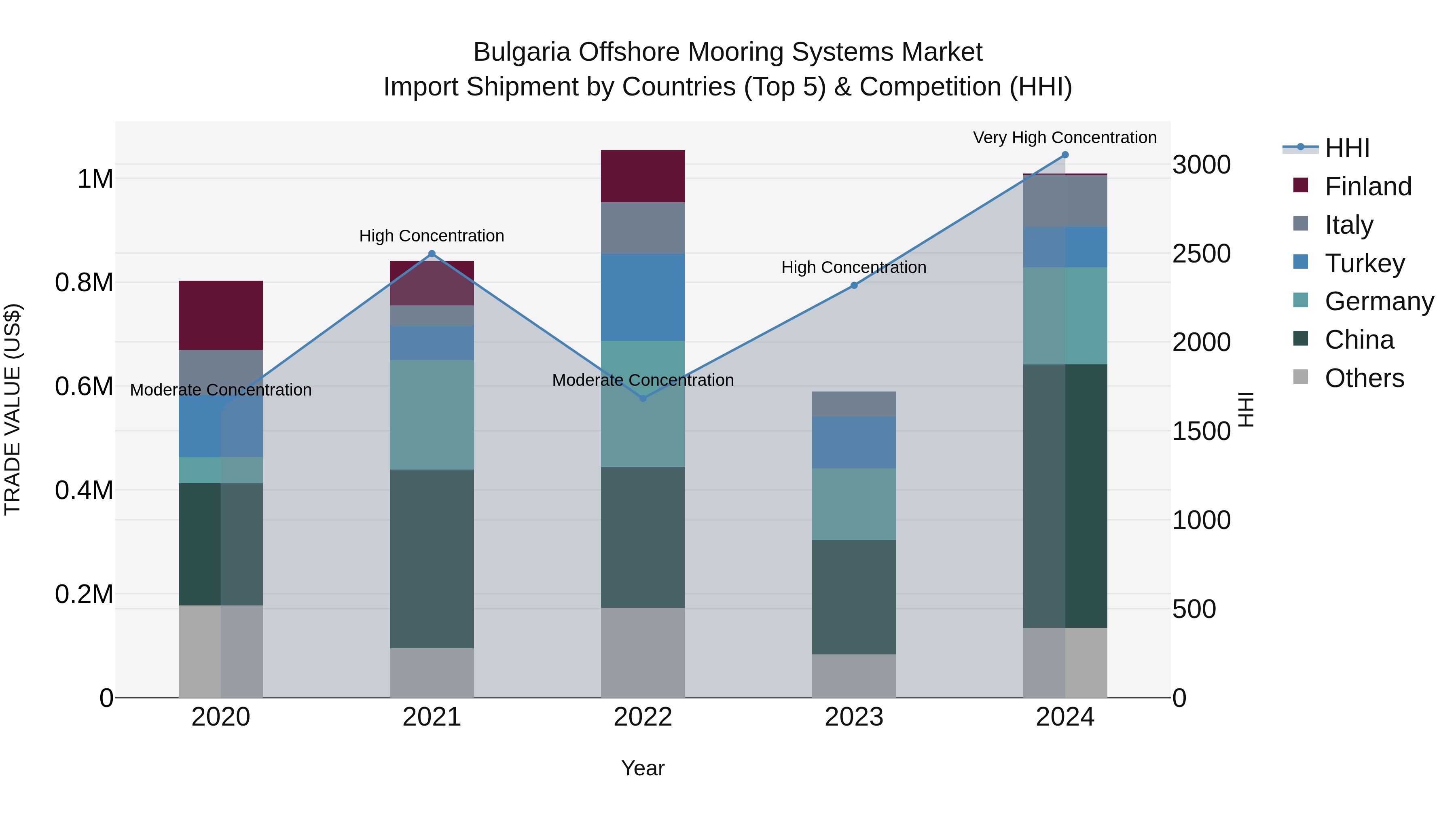 Bulgaria Offshore Mooring Systems Market Top 5 Importing Countries and Market Competition (HHI) Analysis