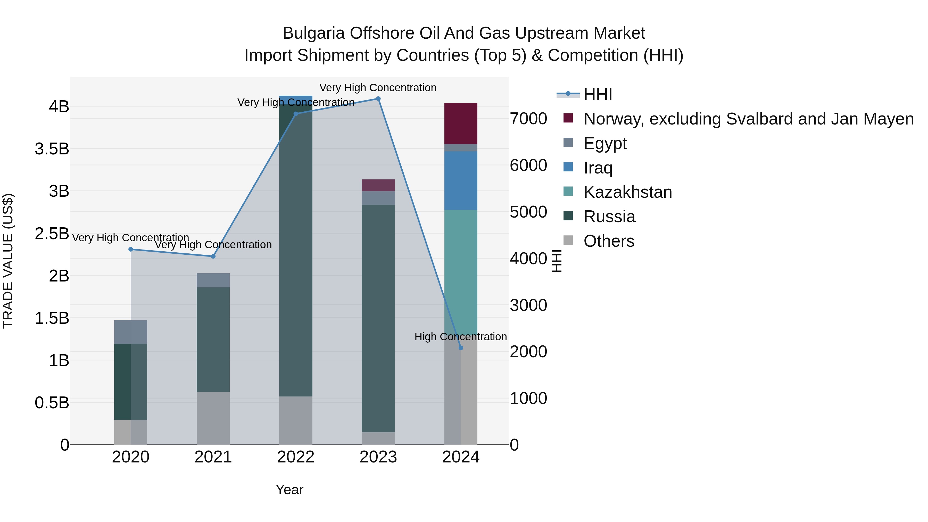 Bulgaria Offshore Oil and Gas Upstream Market Top 5 Importing Countries and Market Competition (HHI) Analysis