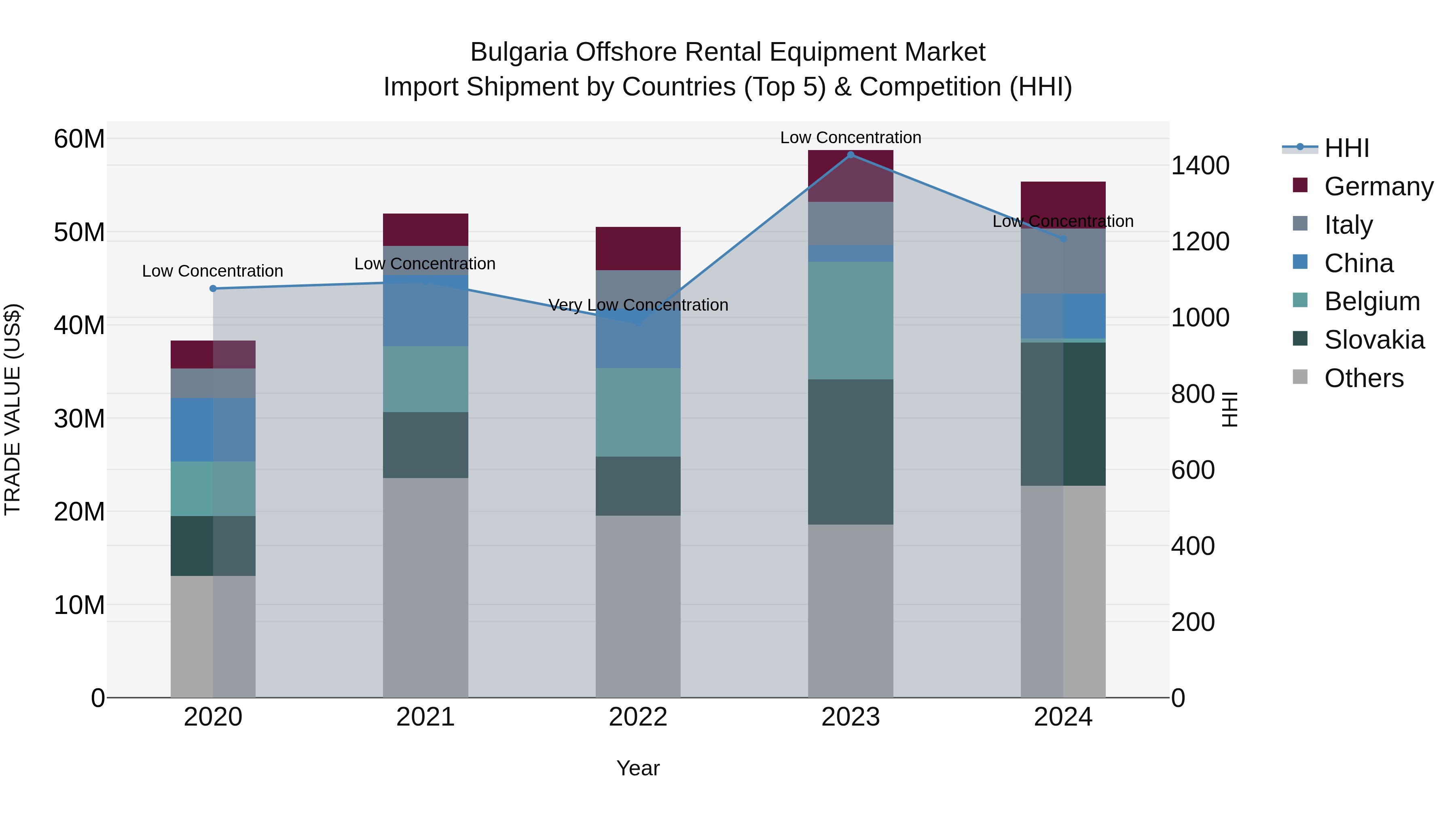 Bulgaria Offshore Rental Equipment Market Top 5 Importing Countries and Market Competition (HHI) Analysis