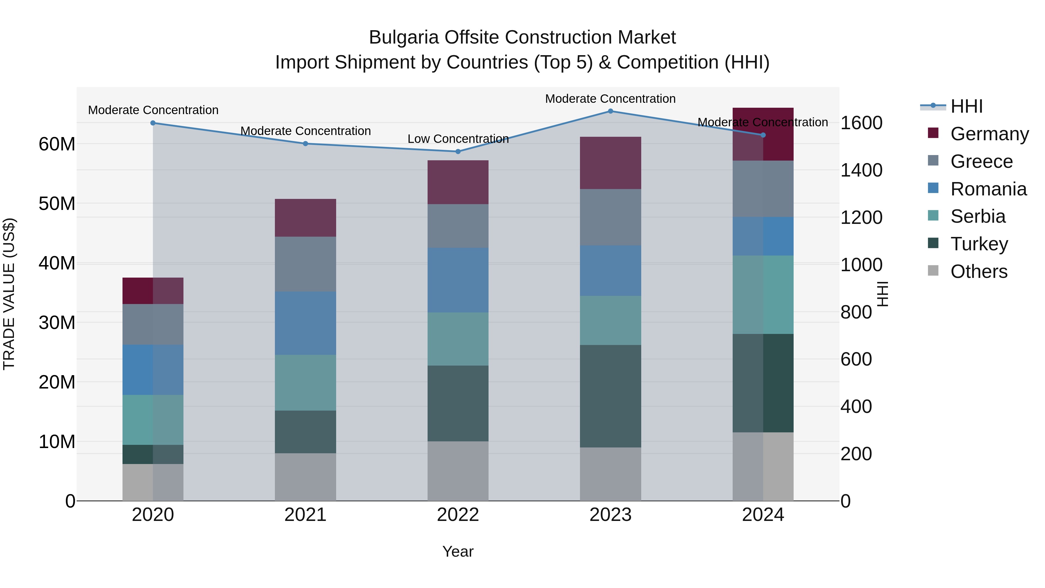 Bulgaria Offsite Construction Market Top 5 Importing Countries and Market Competition (HHI) Analysis