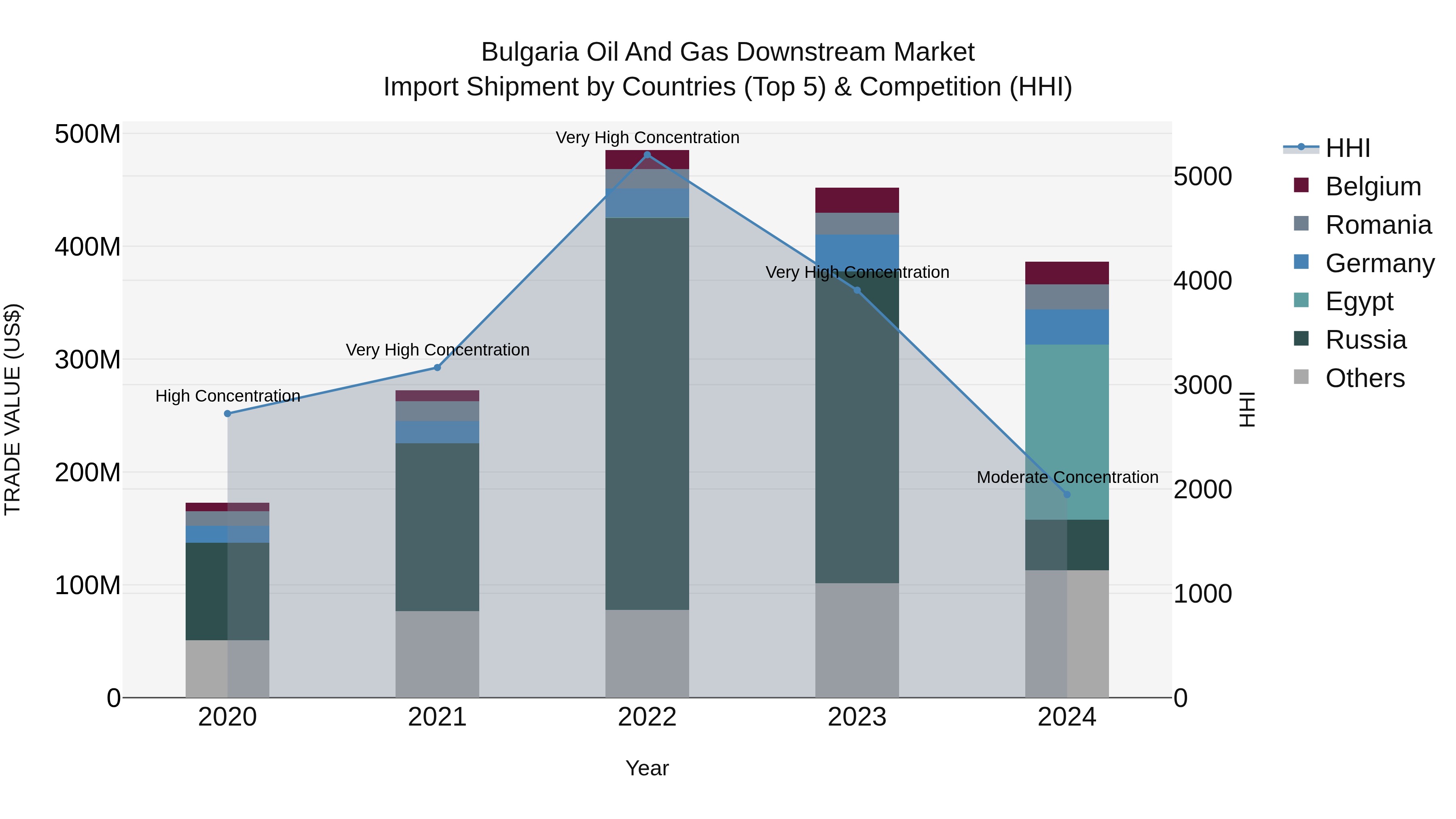 Bulgaria Oil and Gas Downstream Market Top 5 Importing Countries and Market Competition (HHI) Analysis