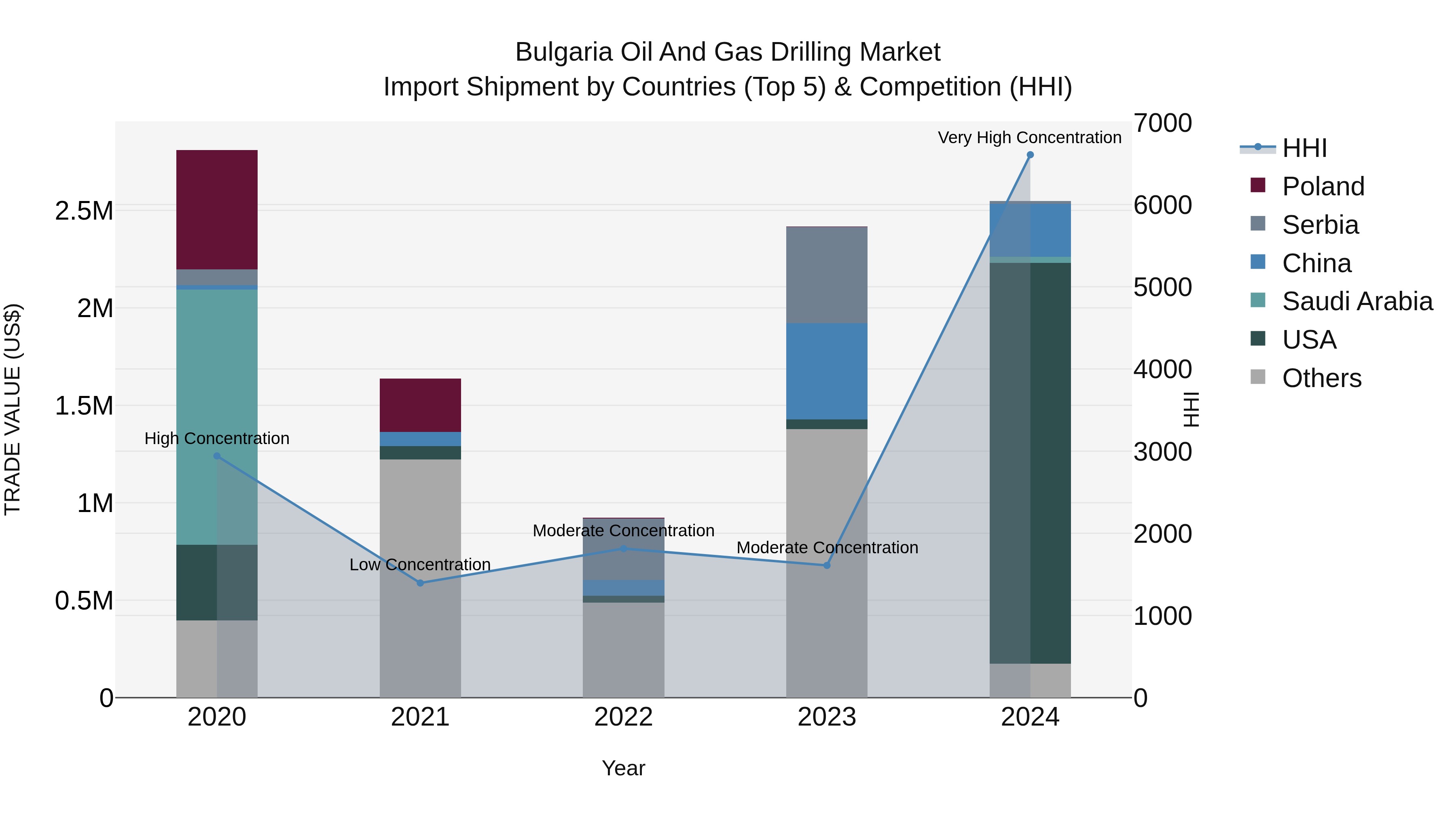 Bulgaria Oil and Gas Drilling Market Top 5 Importing Countries and Market Competition (HHI) Analysis