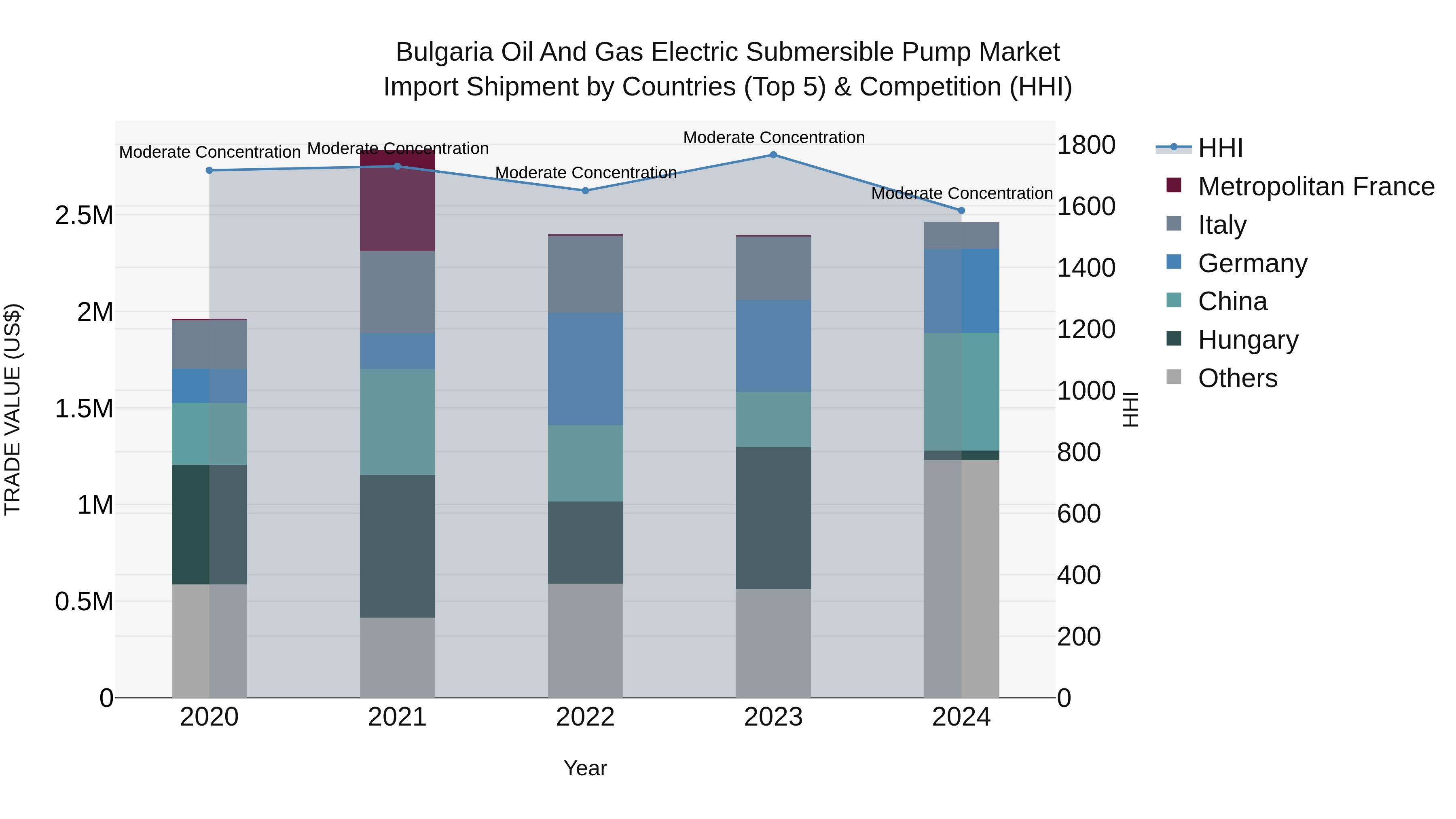 Bulgaria Oil and Gas Electric Submersible Pump Market Top 5 Importing Countries and Market Competition (HHI) Analysis