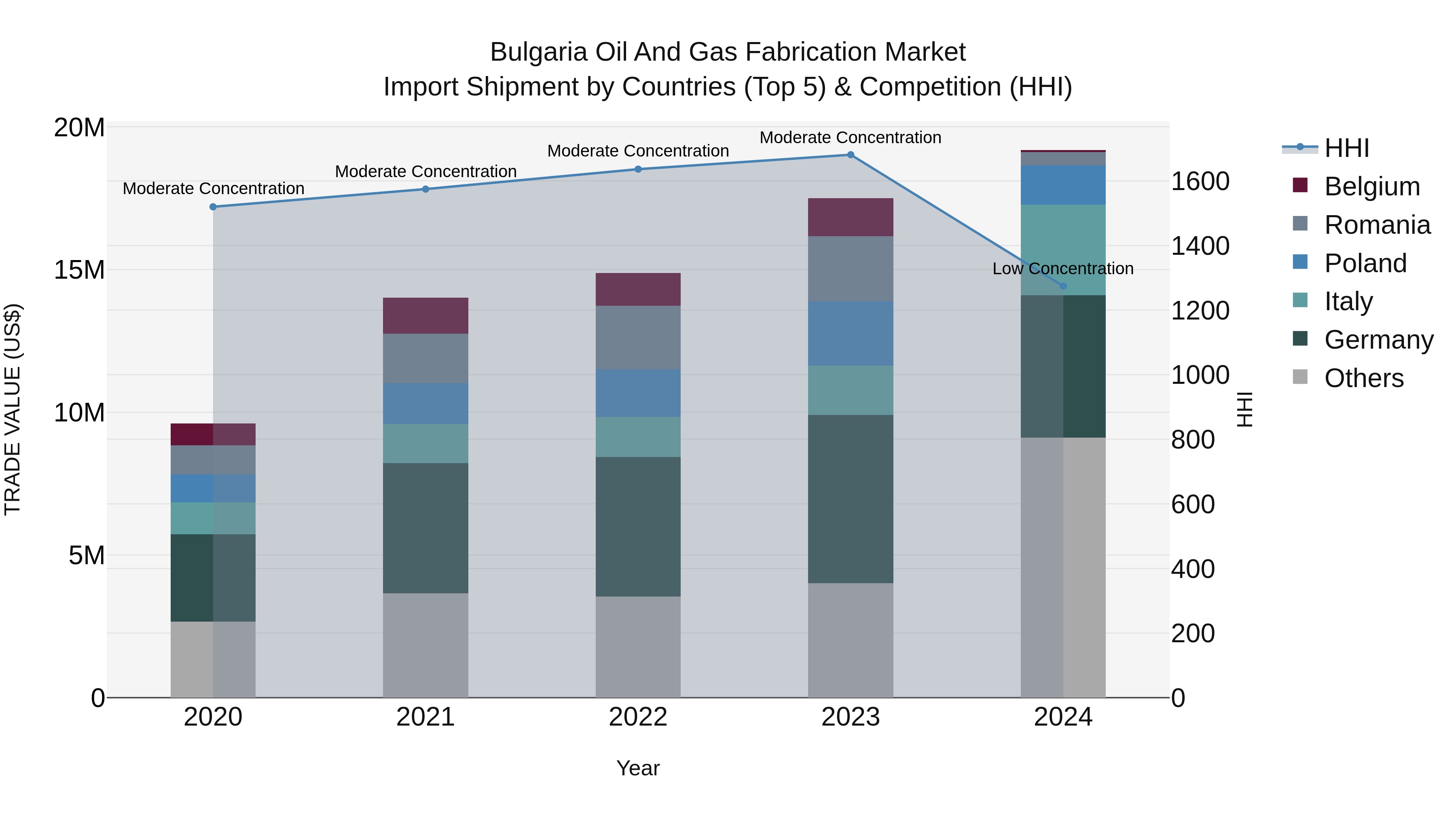 Bulgaria Oil and Gas Fabrication Market Top 5 Importing Countries and Market Competition (HHI) Analysis