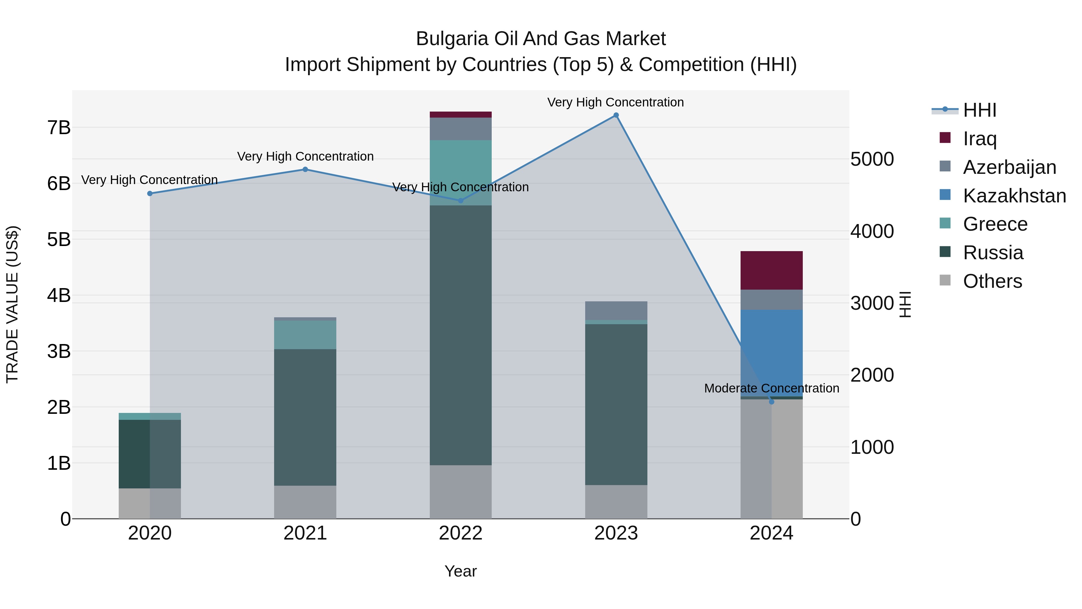 Bulgaria Oil and Gas Market Top 5 Importing Countries and Market Competition (HHI) Analysis