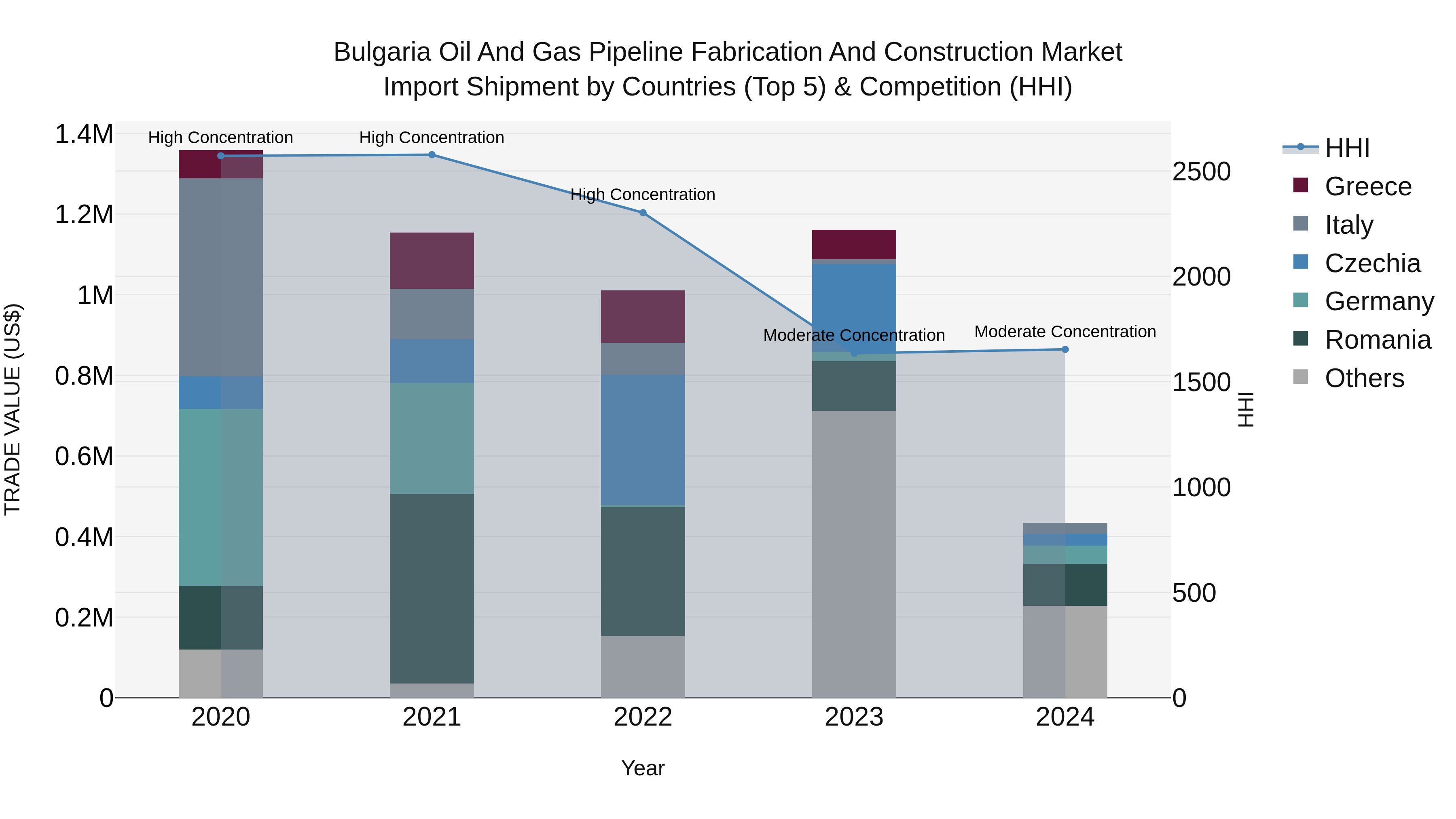 Bulgaria Oil and Gas Pipeline Fabrication and Construction Market Top 5 Importing Countries and Market Competition (HHI) Analysis