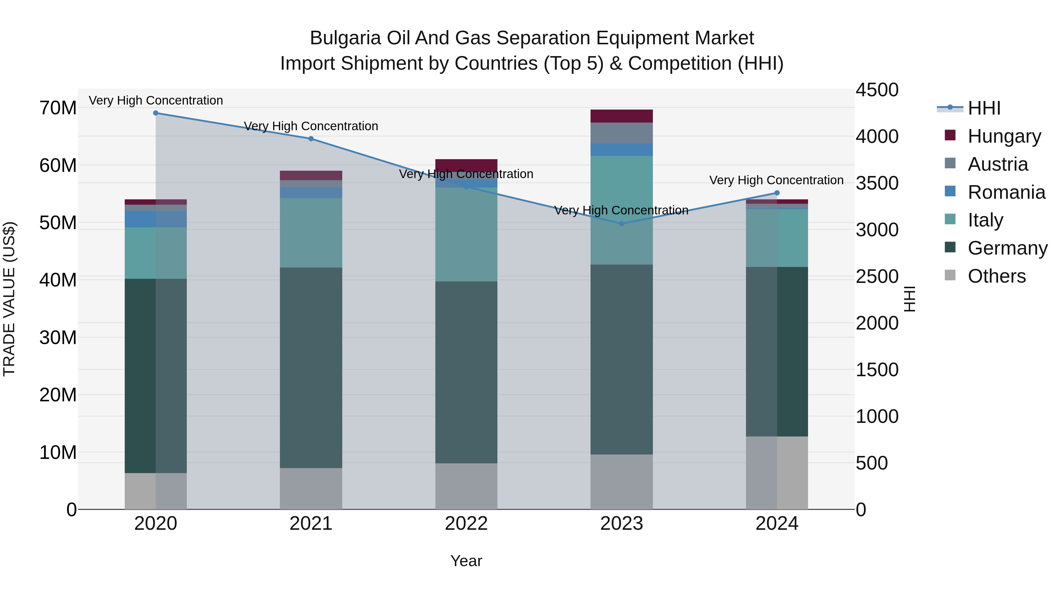 Bulgaria Oil and Gas Separation Equipment Market Top 5 Importing Countries and Market Competition (HHI) Analysis