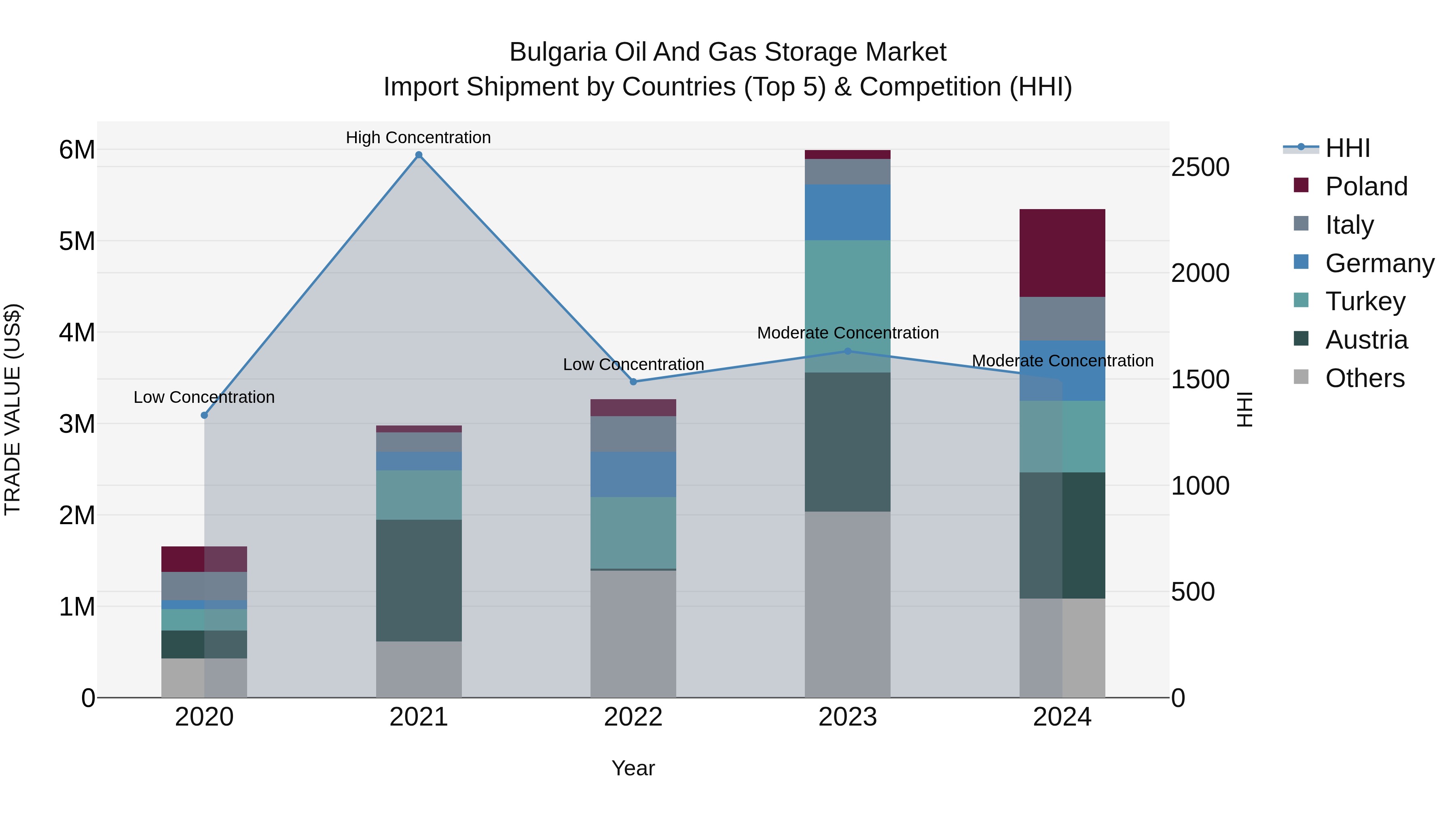 Bulgaria Oil and Gas Storage Market Top 5 Importing Countries and Market Competition (HHI) Analysis