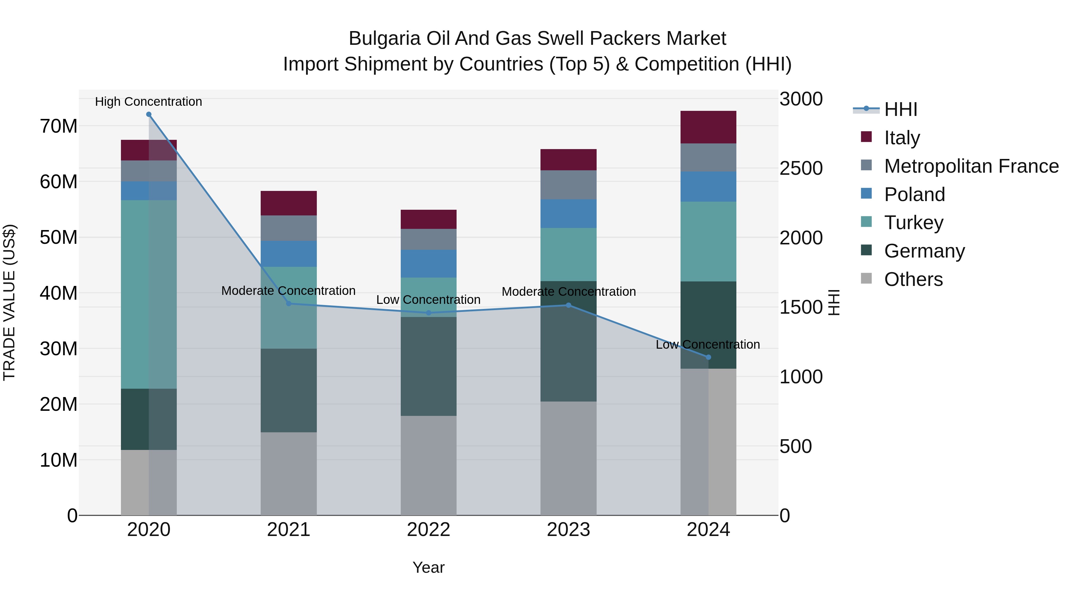 Bulgaria Oil and Gas Swell Packers Market Top 5 Importing Countries and Market Competition (HHI) Analysis