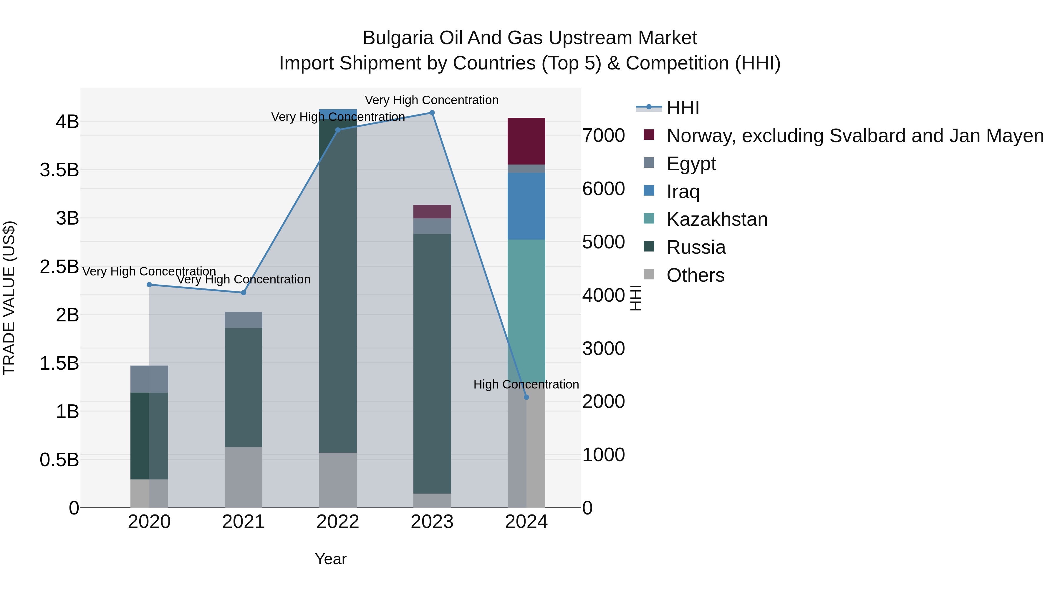 Bulgaria Oil and Gas Upstream Market Top 5 Importing Countries and Market Competition (HHI) Analysis