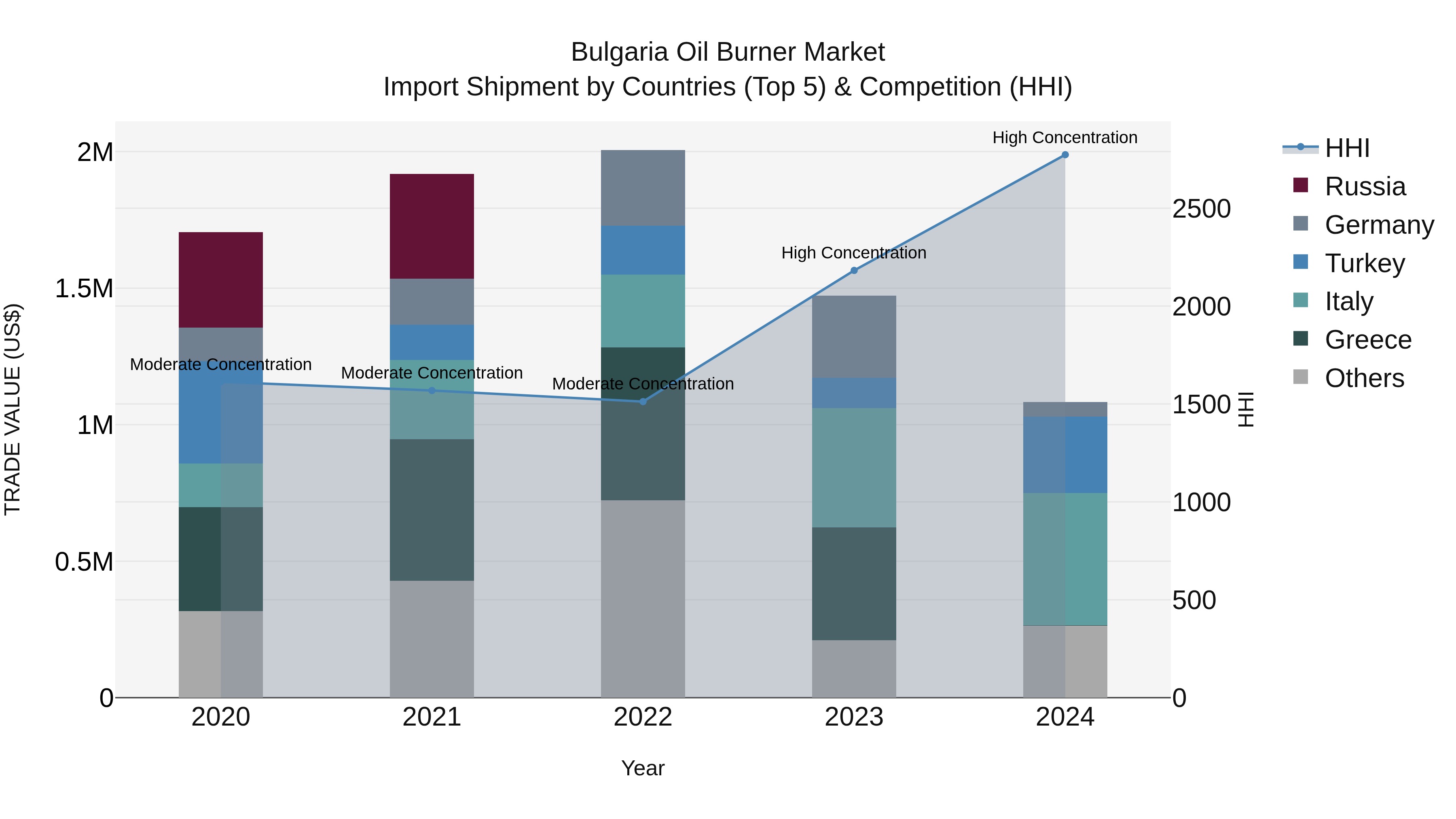 Bulgaria Oil Burner Market Top 5 Importing Countries and Market Competition (HHI) Analysis