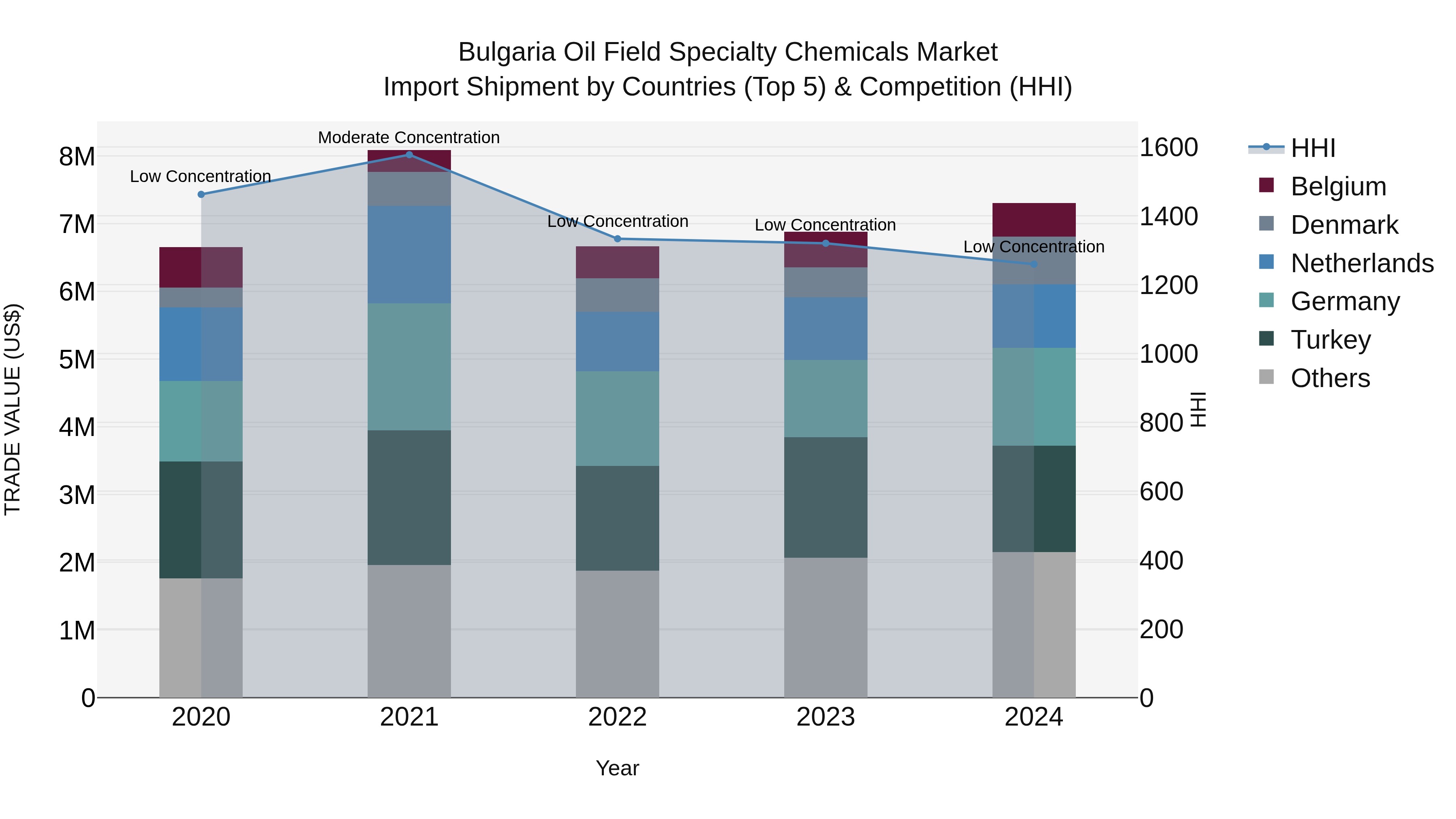 Bulgaria Oil Field Specialty Chemicals Market Top 5 Importing Countries and Market Competition (HHI) Analysis
