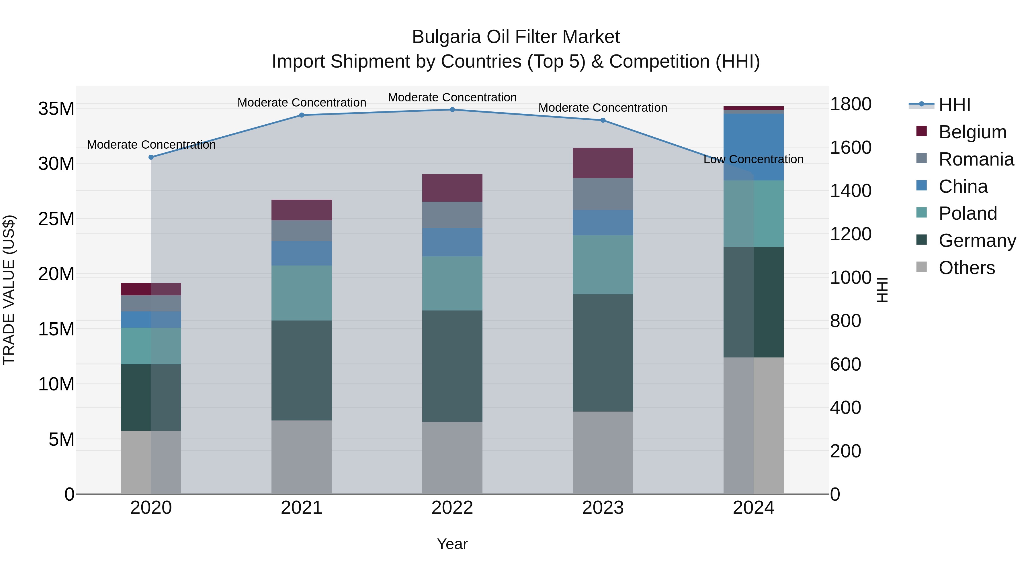 Bulgaria Oil Filter Market Top 5 Importing Countries and Market Competition (HHI) Analysis