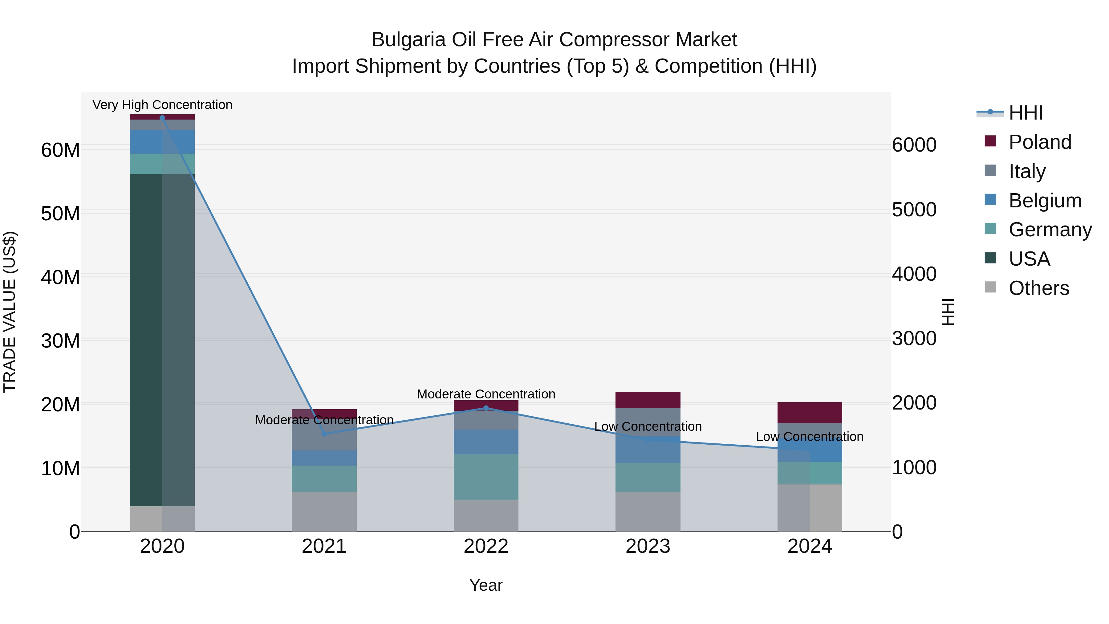 Bulgaria Oil Free Air Compressor Market Top 5 Importing Countries and Market Competition (HHI) Analysis