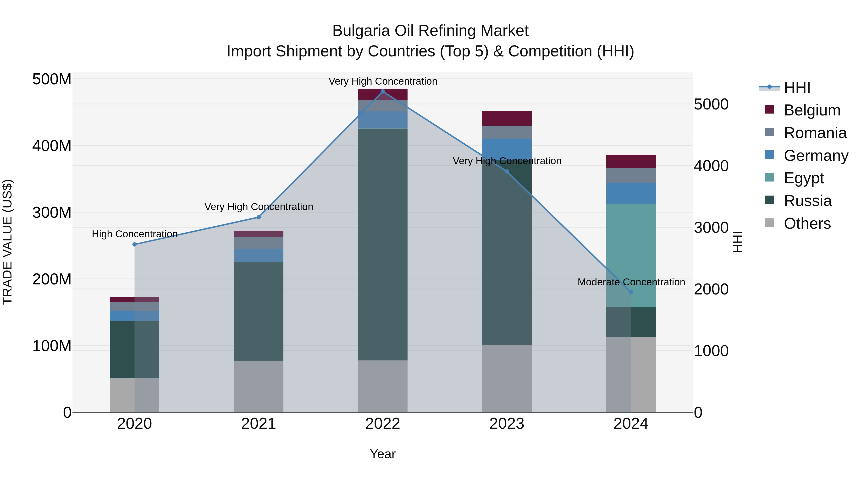 Bulgaria Oil Refining Market Top 5 Importing Countries and Market Competition (HHI) Analysis