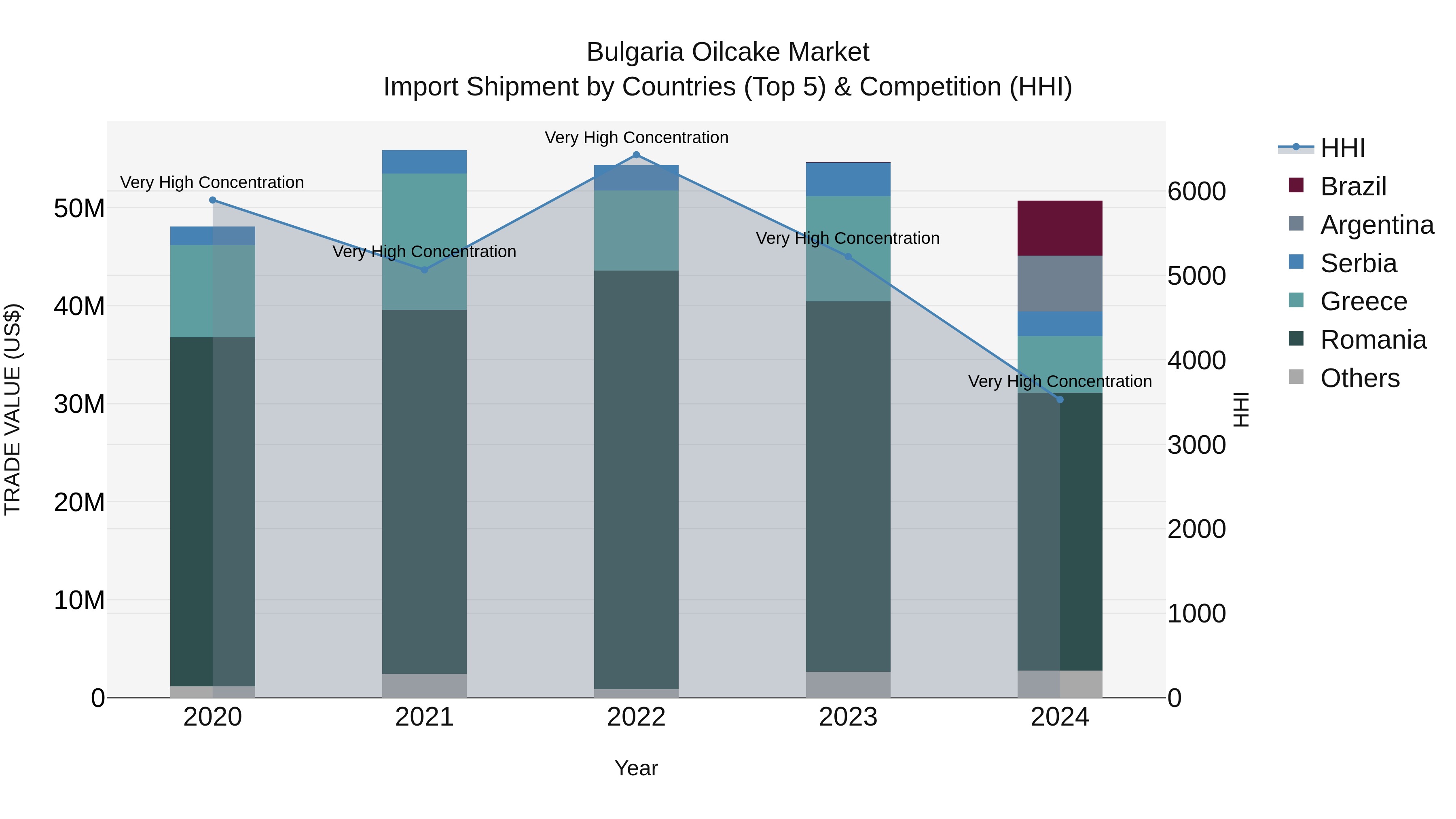 Bulgaria Oilcake Market Top 5 Importing Countries and Market Competition (HHI) Analysis