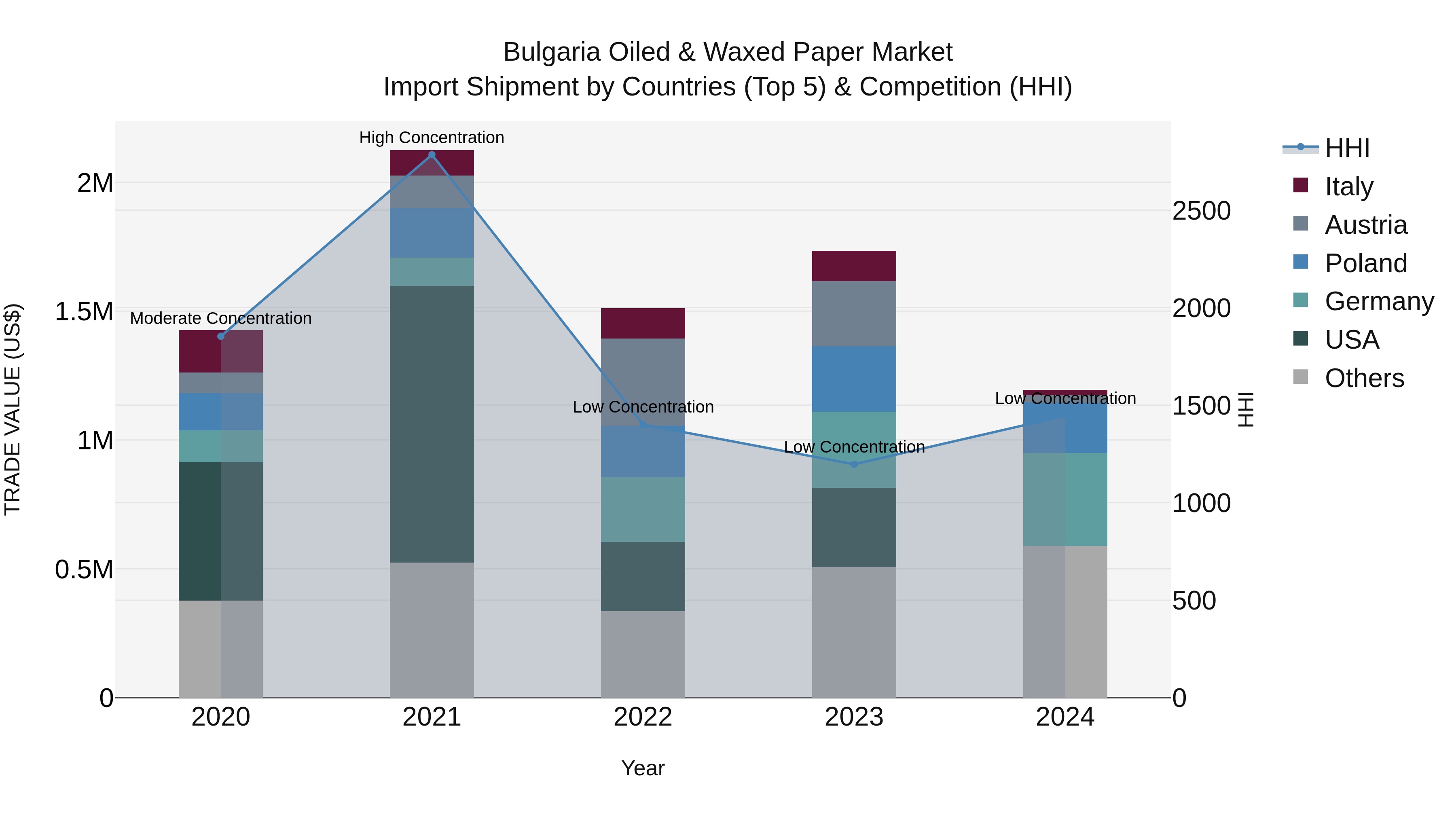 Bulgaria Oiled & Waxed Paper Market Top 5 Importing Countries and Market Competition (HHI) Analysis