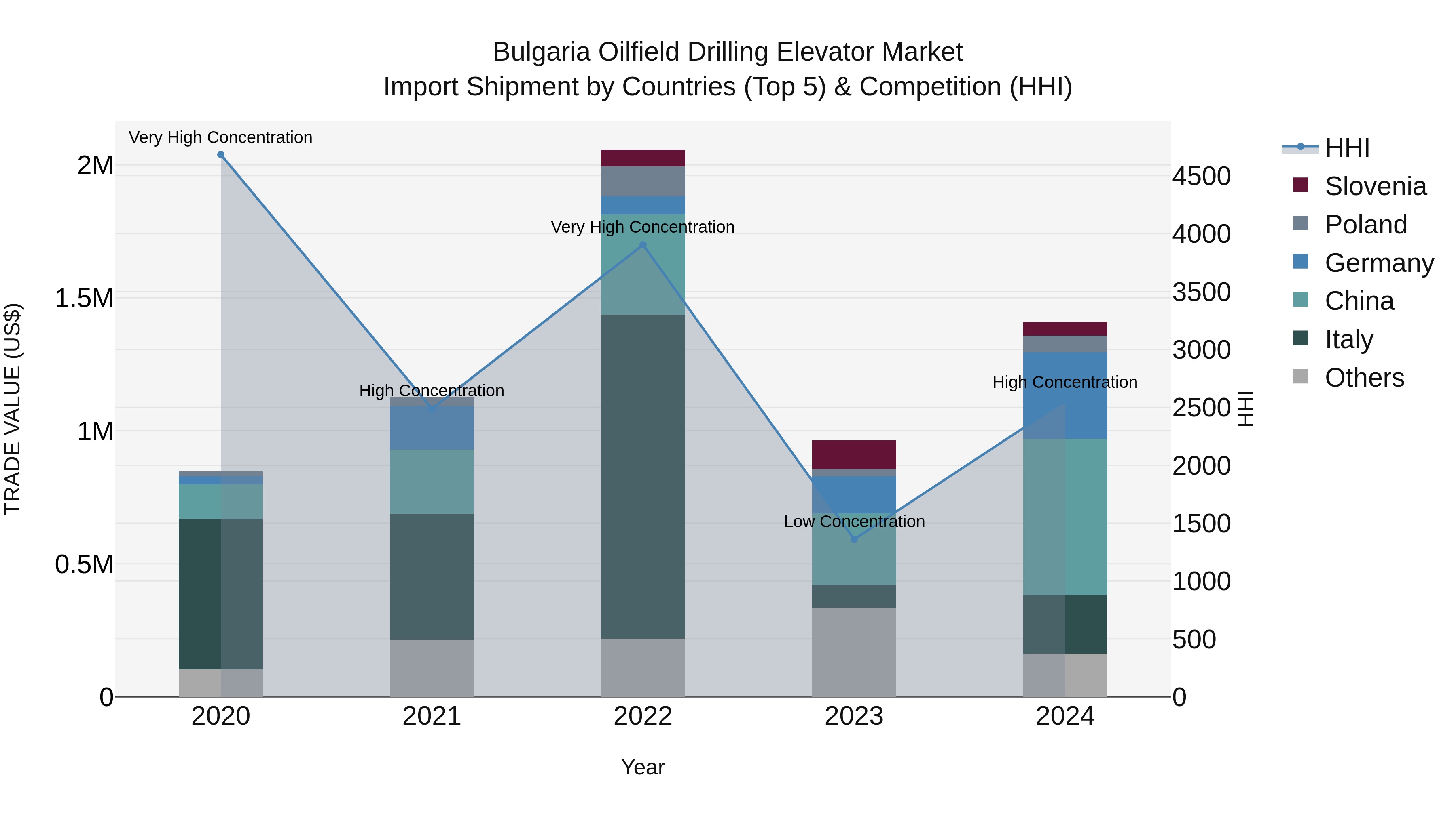 Bulgaria Oilfield Drilling Elevator Market Top 5 Importing Countries and Market Competition (HHI) Analysis