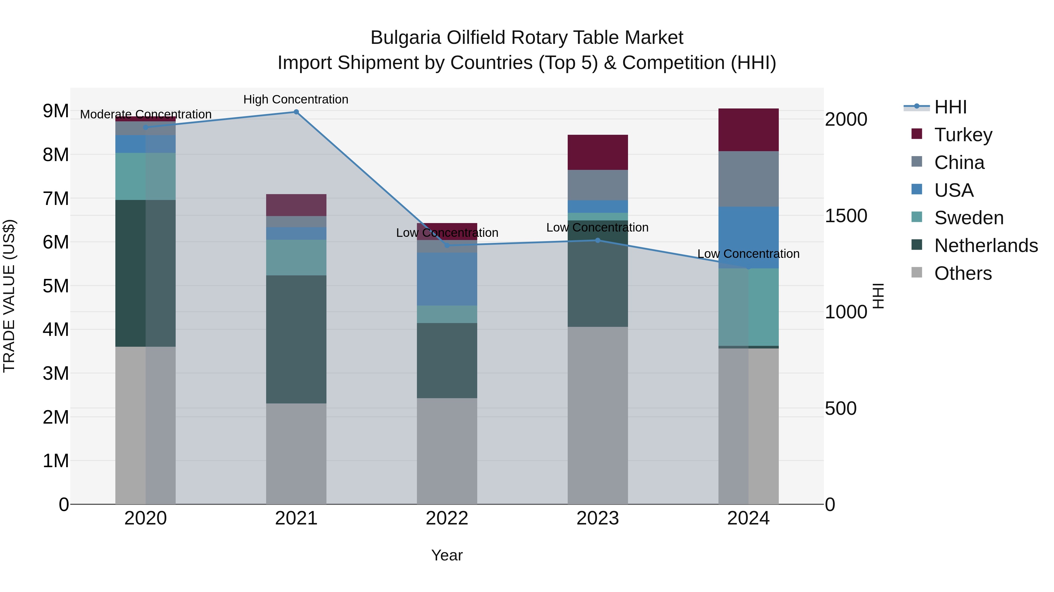 Bulgaria Oilfield Rotary Table Market Top 5 Importing Countries and Market Competition (HHI) Analysis