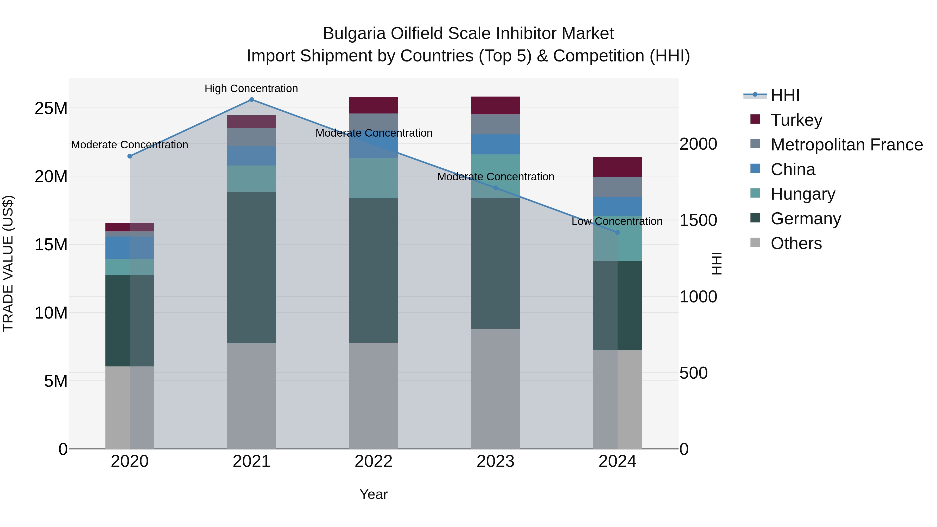 Bulgaria Oilfield Scale Inhibitor Market Top 5 Importing Countries and Market Competition (HHI) Analysis