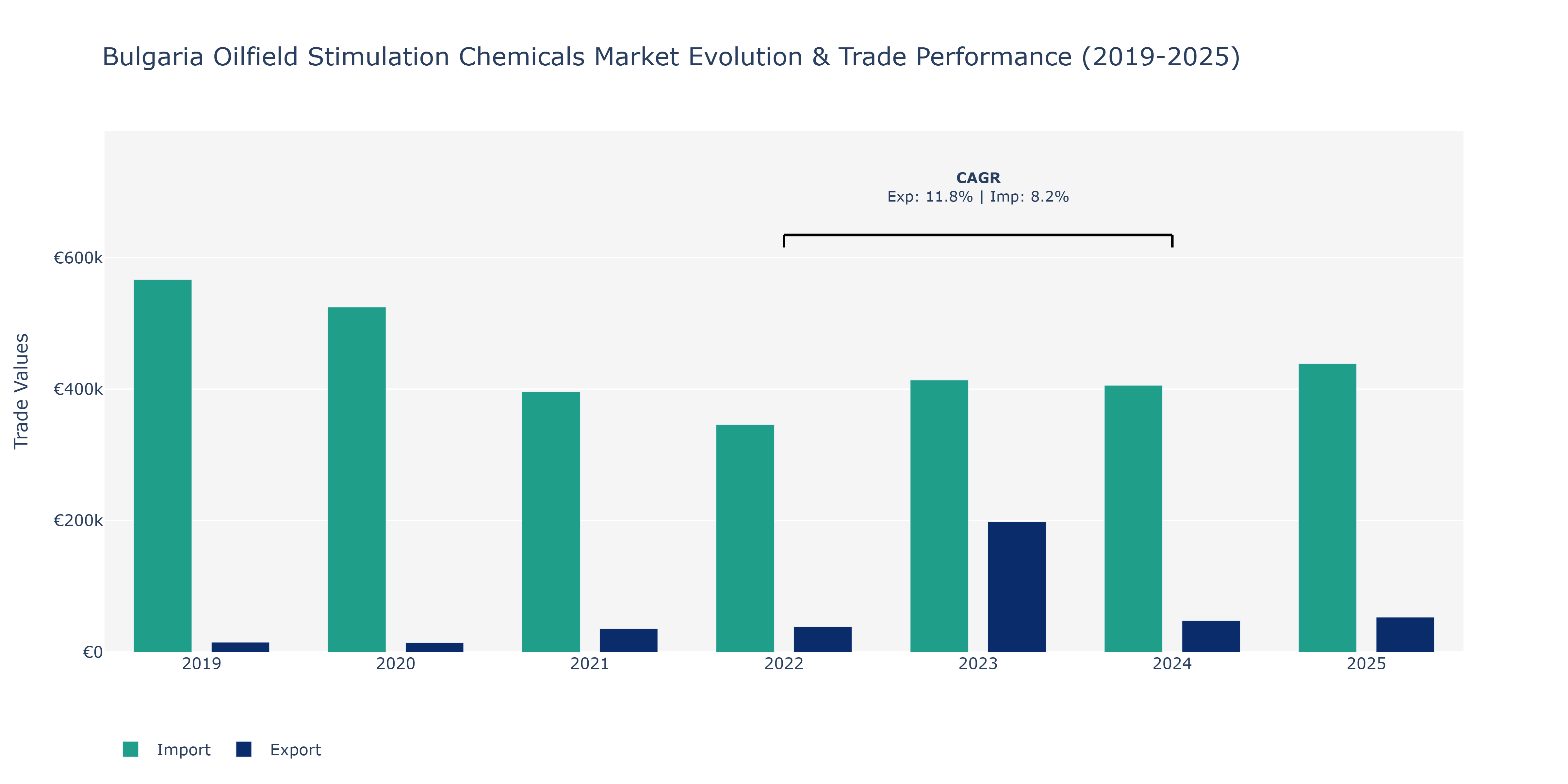 Bulgaria Oilfield Stimulation Chemicals Market: Production & Trade Performance (2019-2025)
