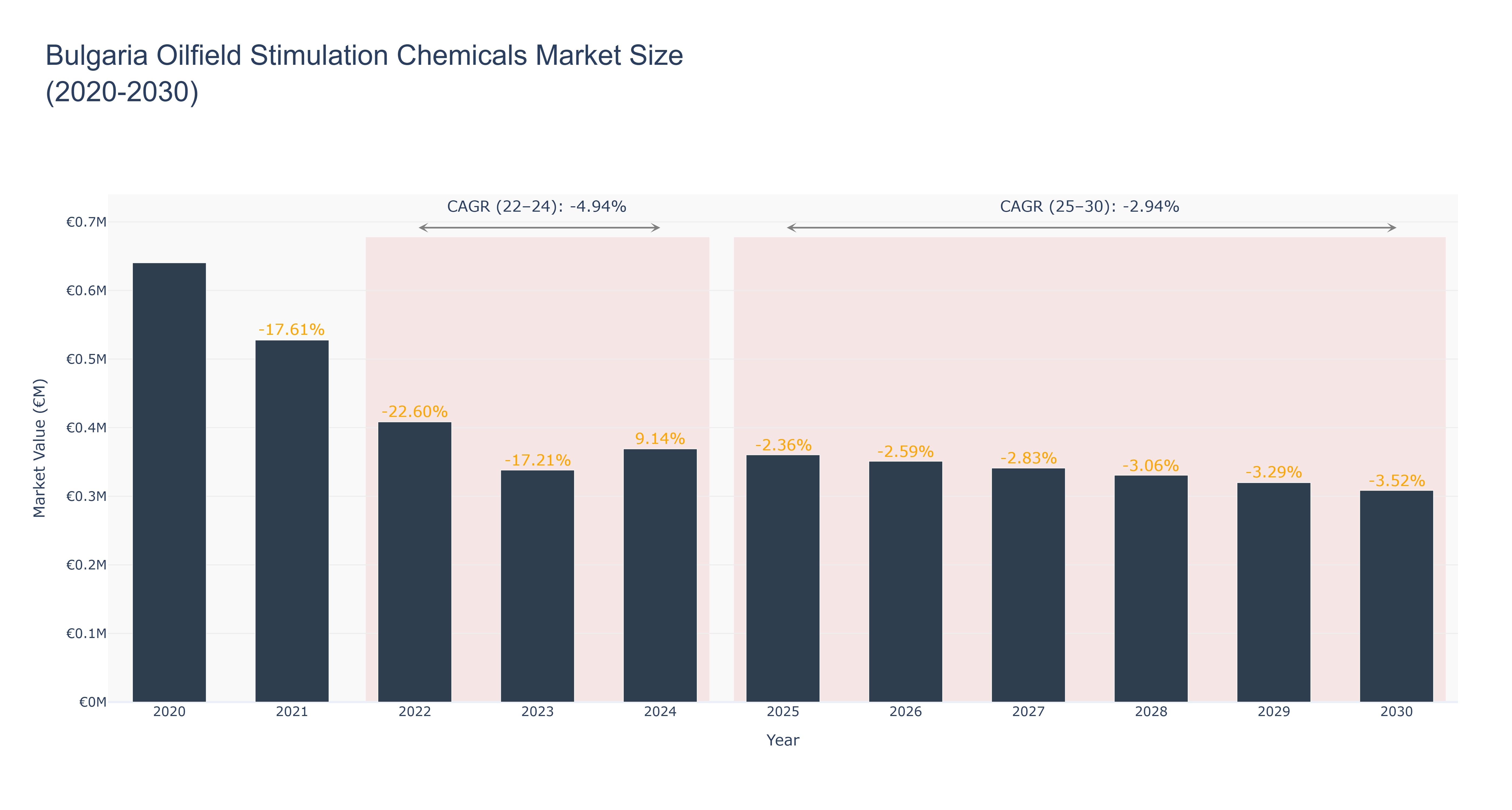 Bulgaria Oilfield Stimulation Chemicals Market Size (2020-2030)