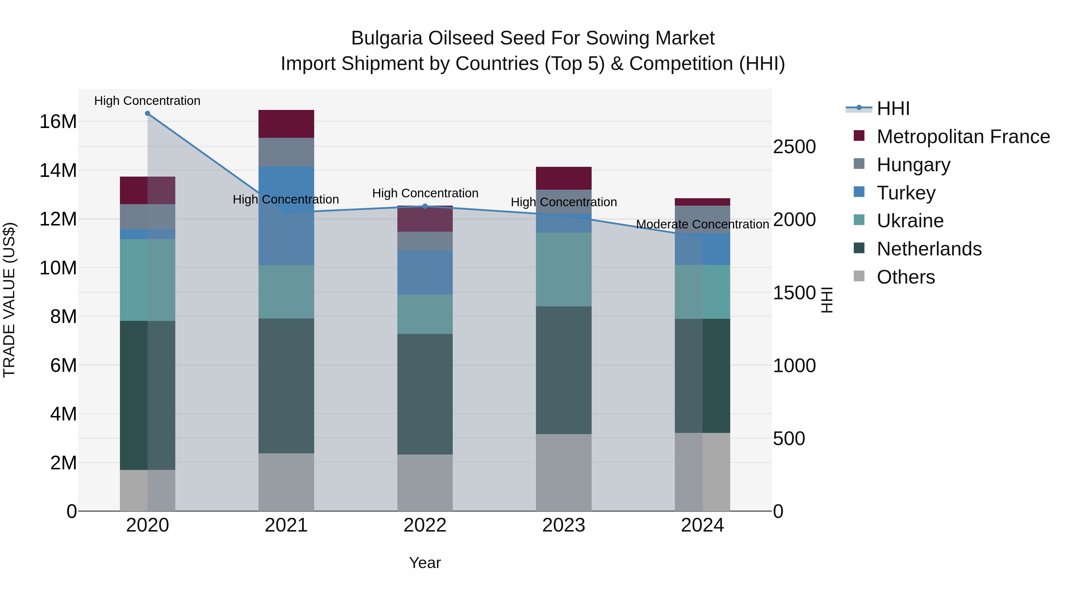 Bulgaria Oilseed Seed for Sowing Market Top 5 Importing Countries and Market Competition (HHI) Analysis
