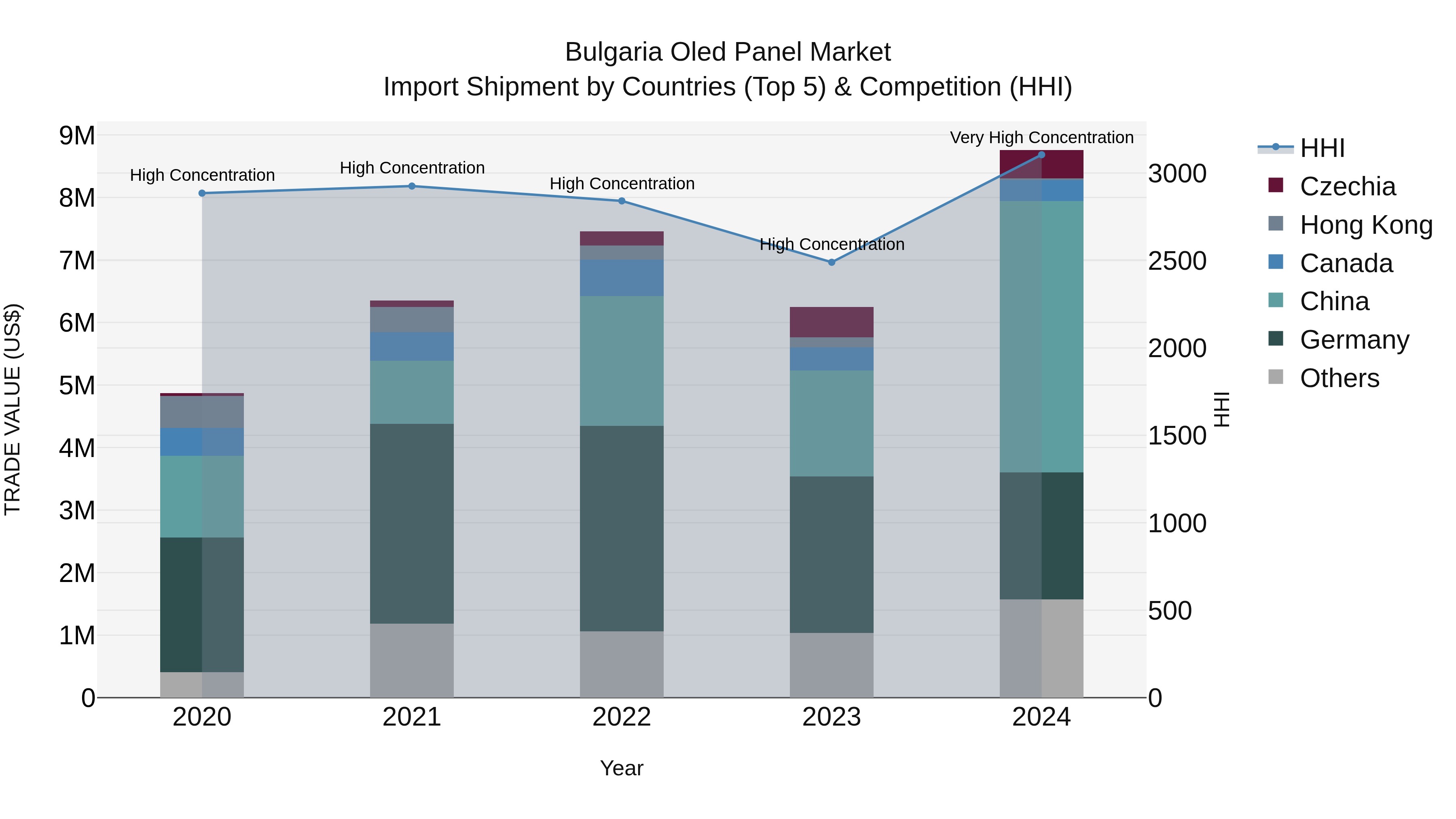 Bulgaria Oled Panel Market Top 5 Importing Countries and Market Competition (HHI) Analysis