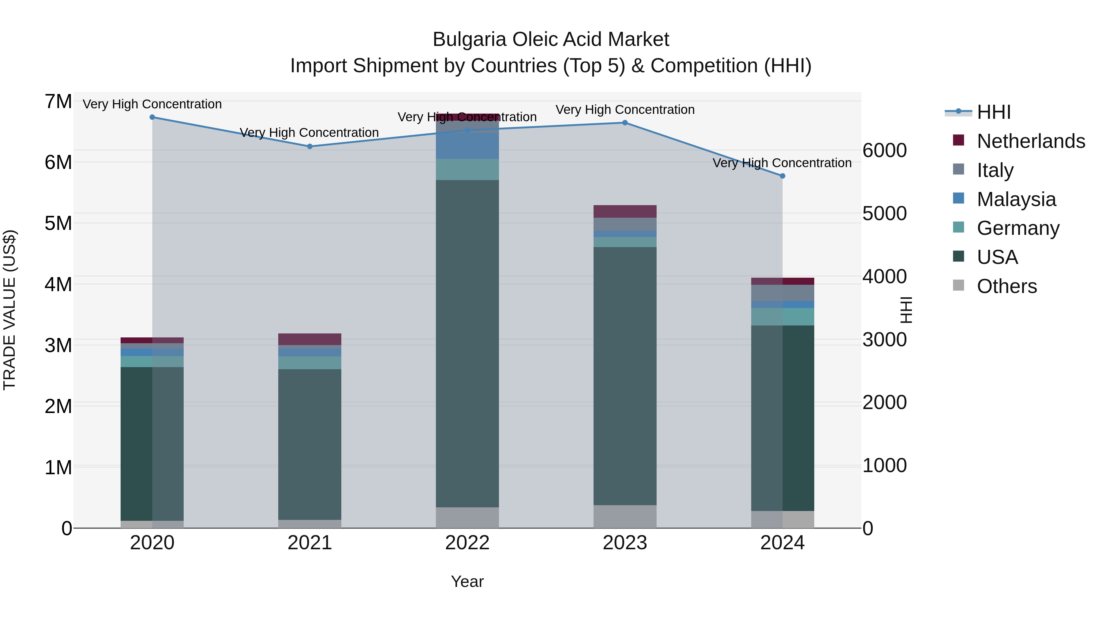 Bulgaria Oleic Acid Market Top 5 Importing Countries and Market Competition (HHI) Analysis